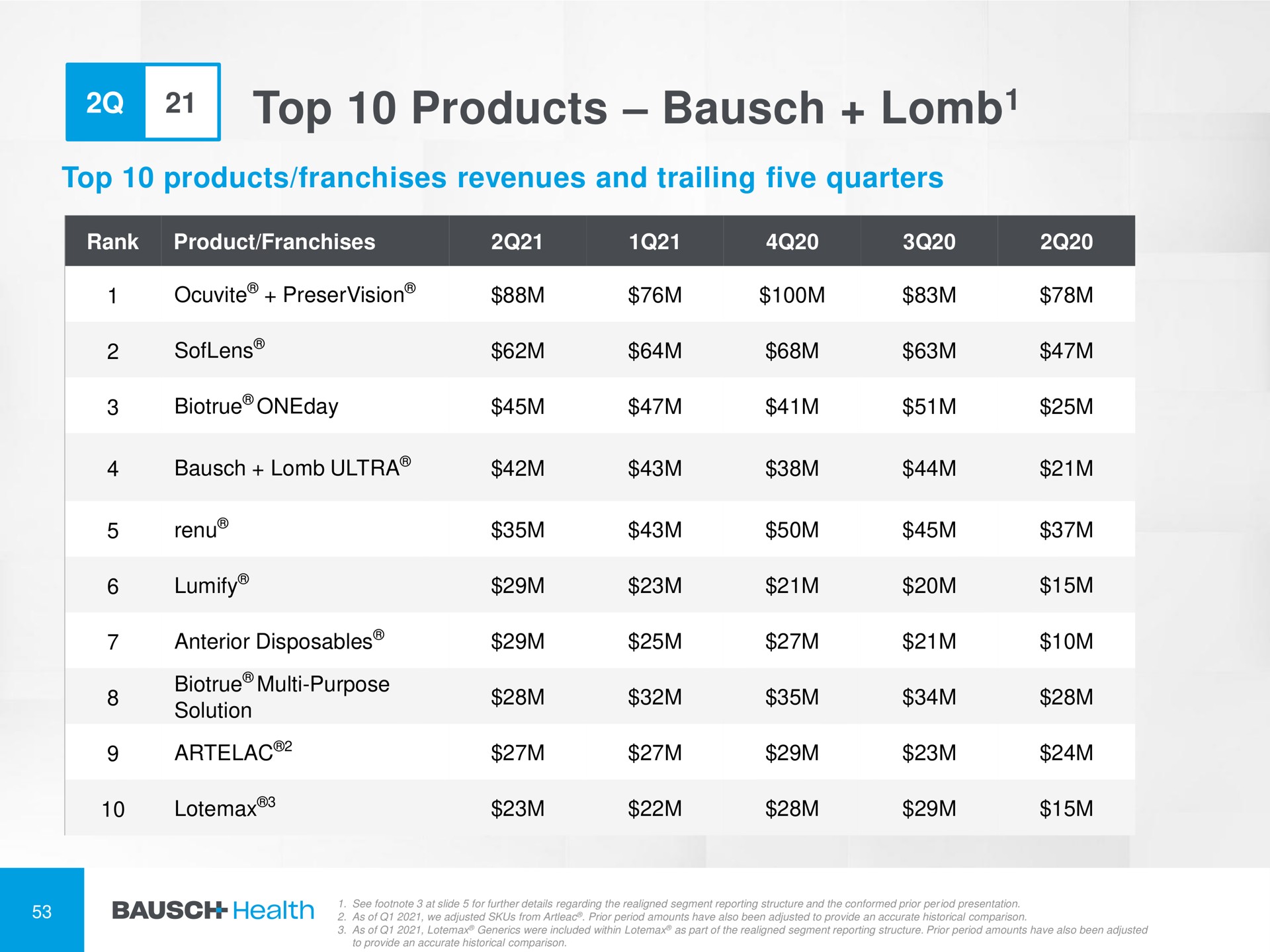 top products | Bausch Health Companies
