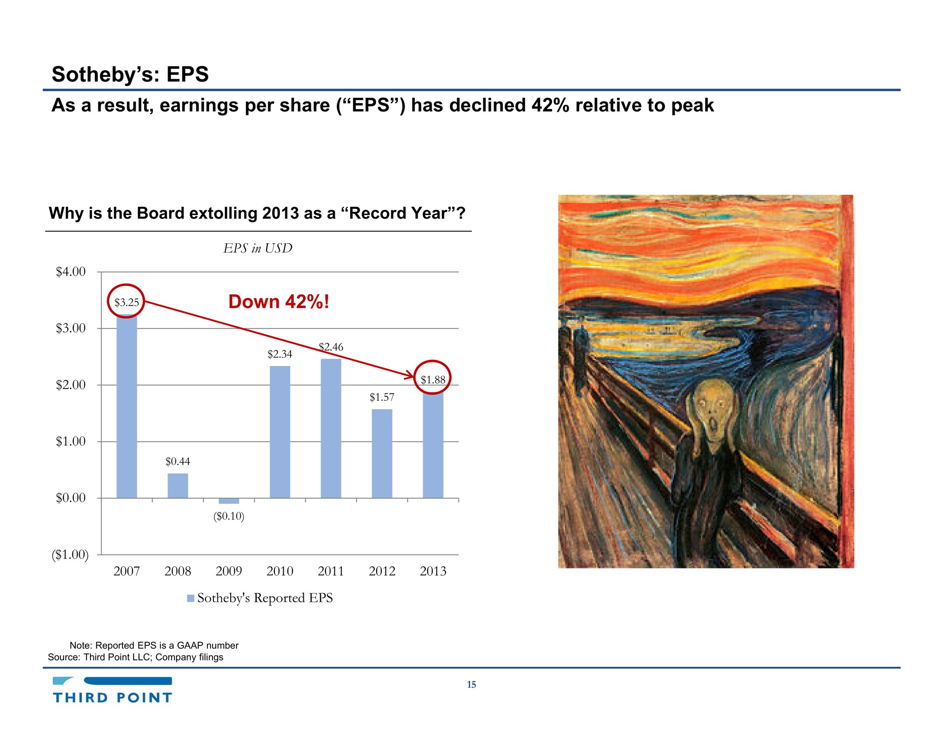 as a result earnings per share has declined relative to peak down | Third Point Management