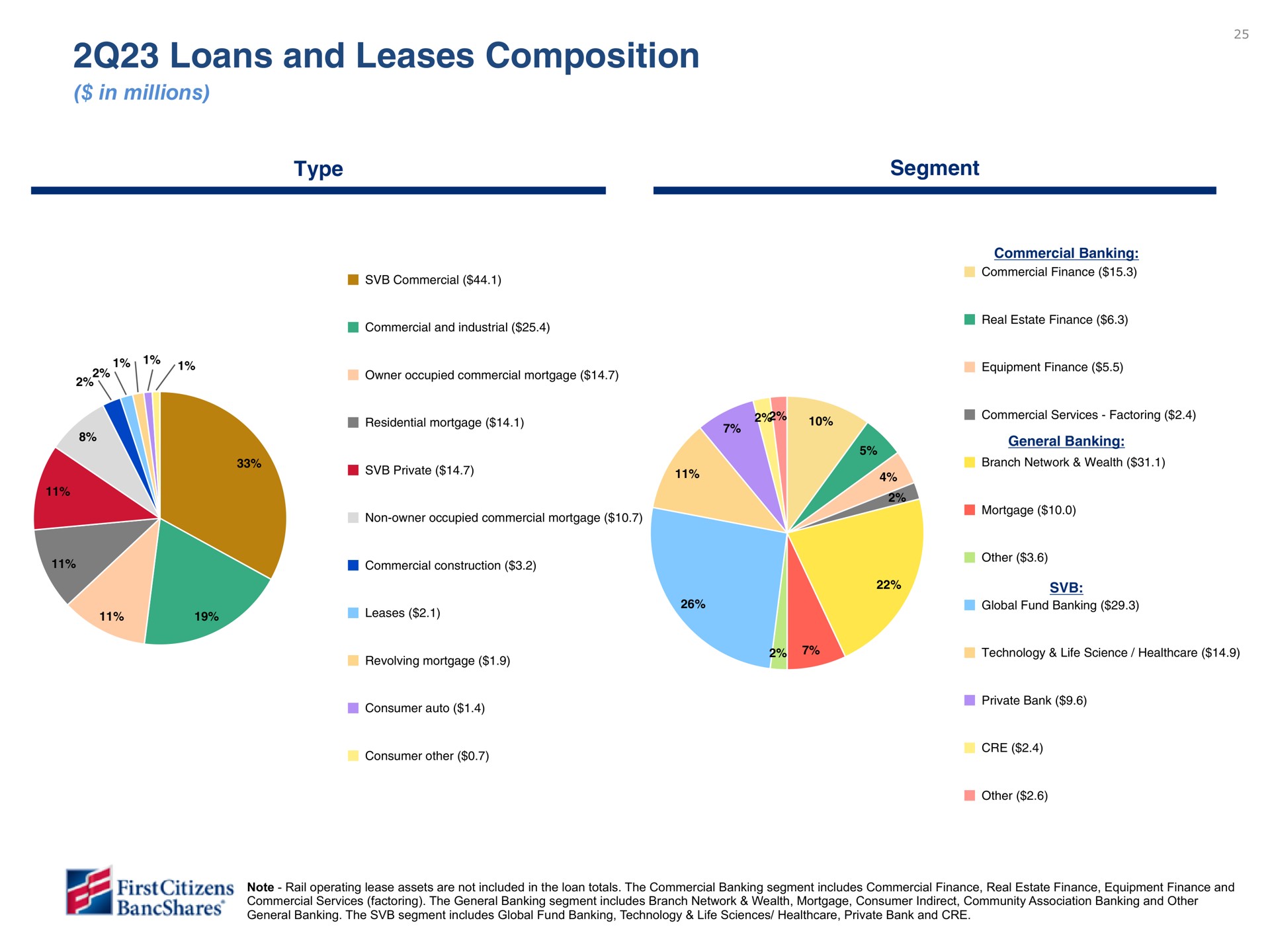 loans and leases composition | First Citizens BancShares