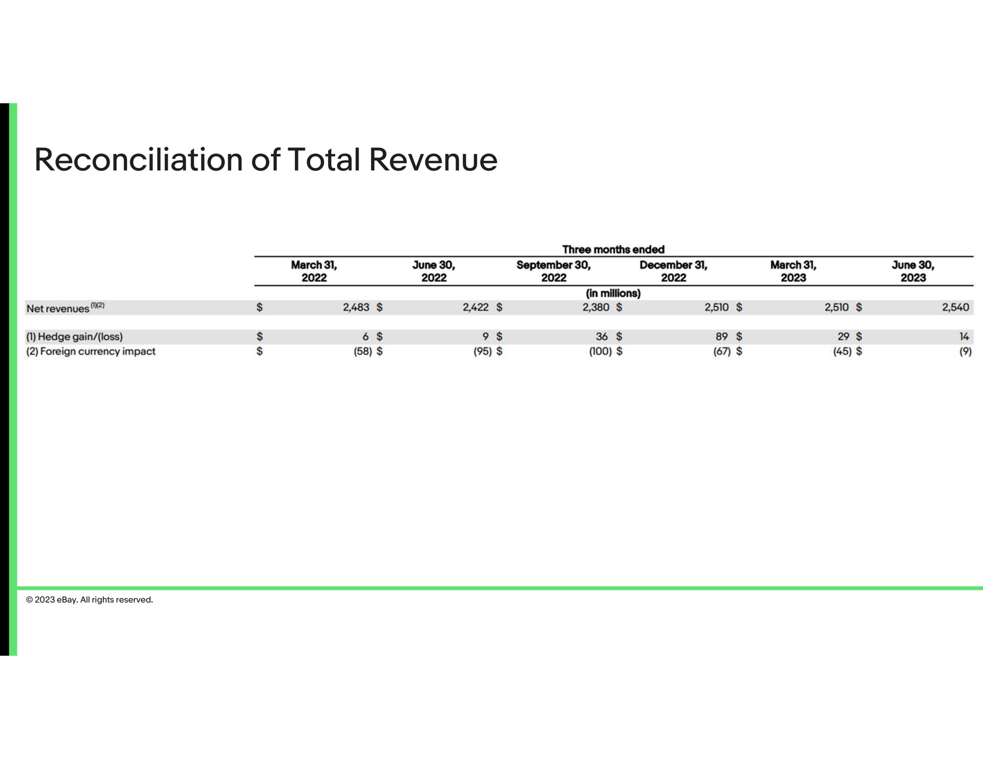 reconciliation of total revenue | eBay