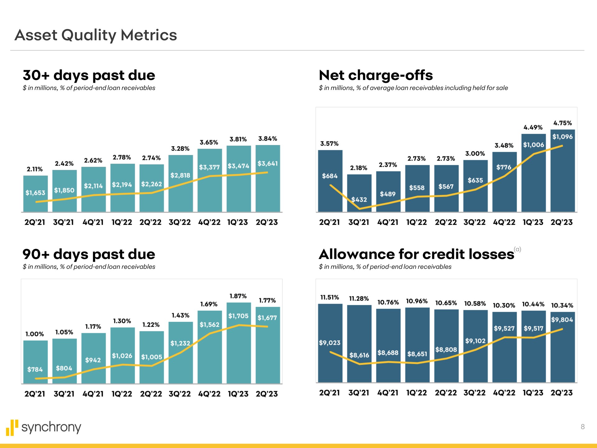 asset quality metrics days past due net charge offs days past due allowance for credit losses synchrony | Synchrony Financial