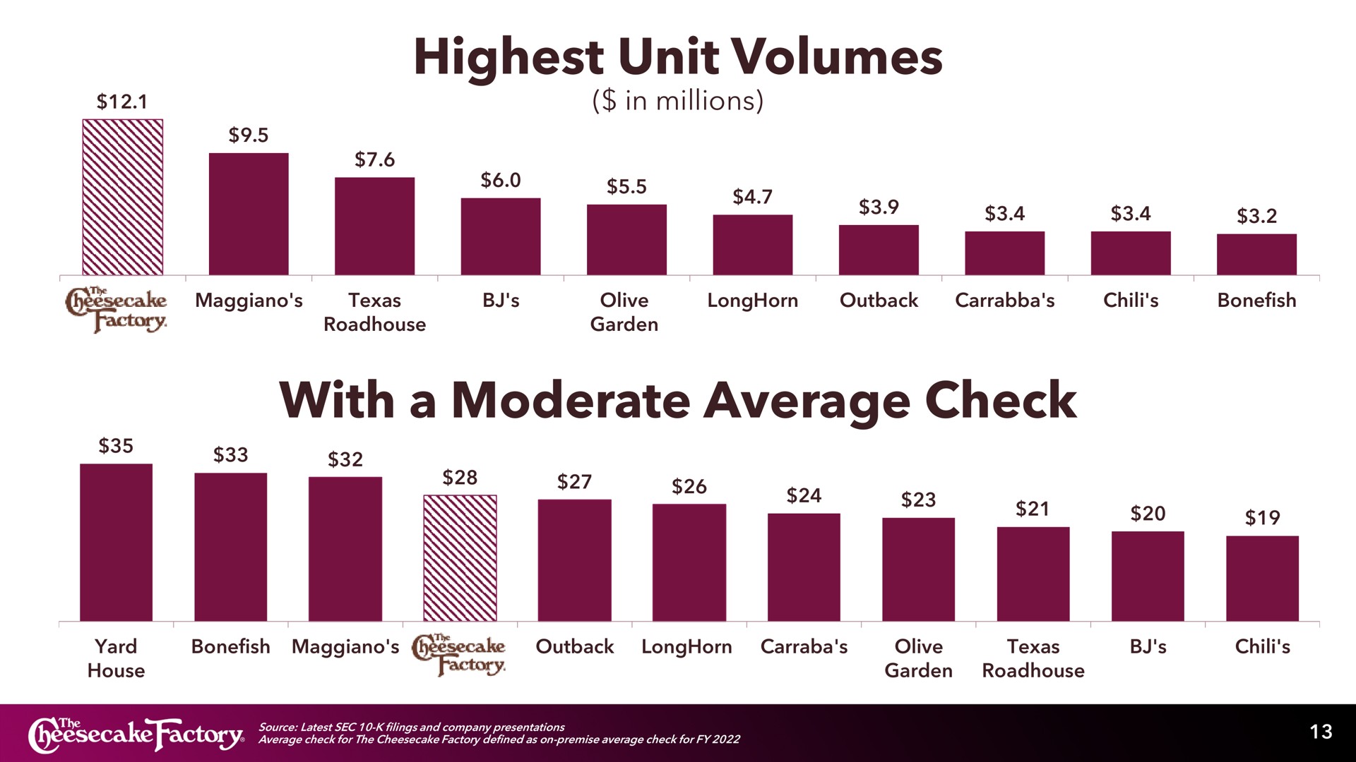 highest unit volumes with a moderate average check as sie | Cheesecake Factory
