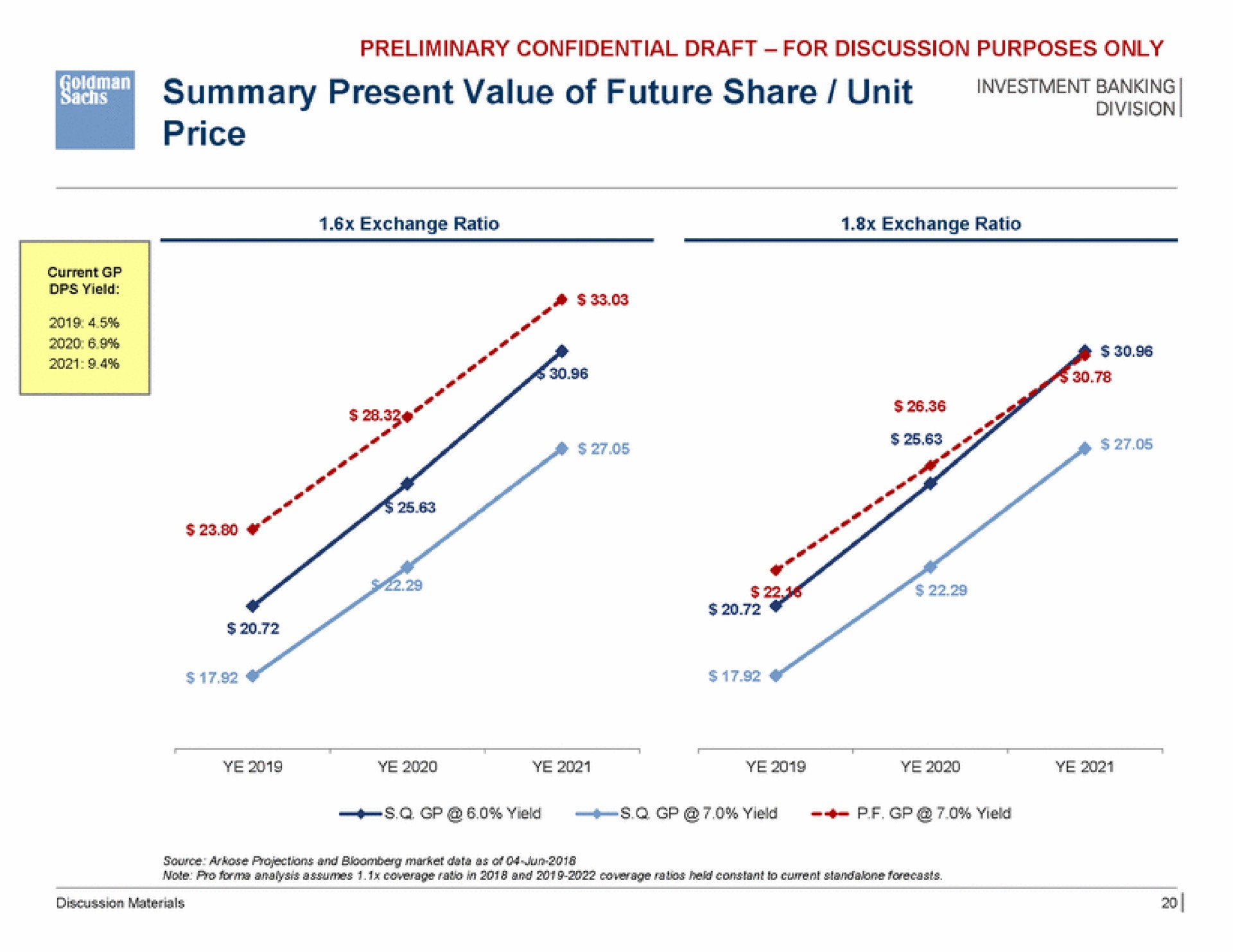 a summary present value of future share unit banking price | Goldman Sachs