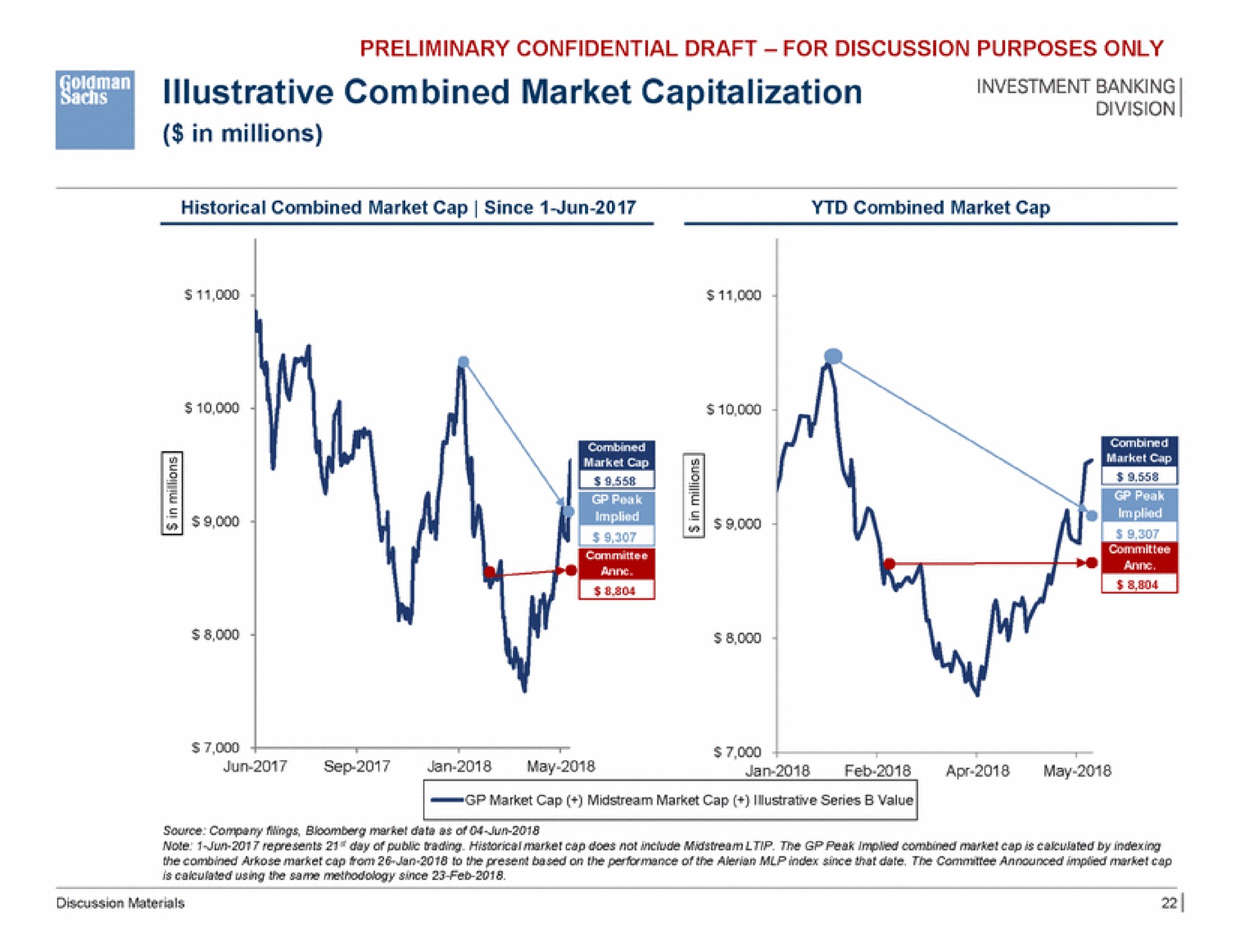 illustrative combined market capitalization | Goldman Sachs