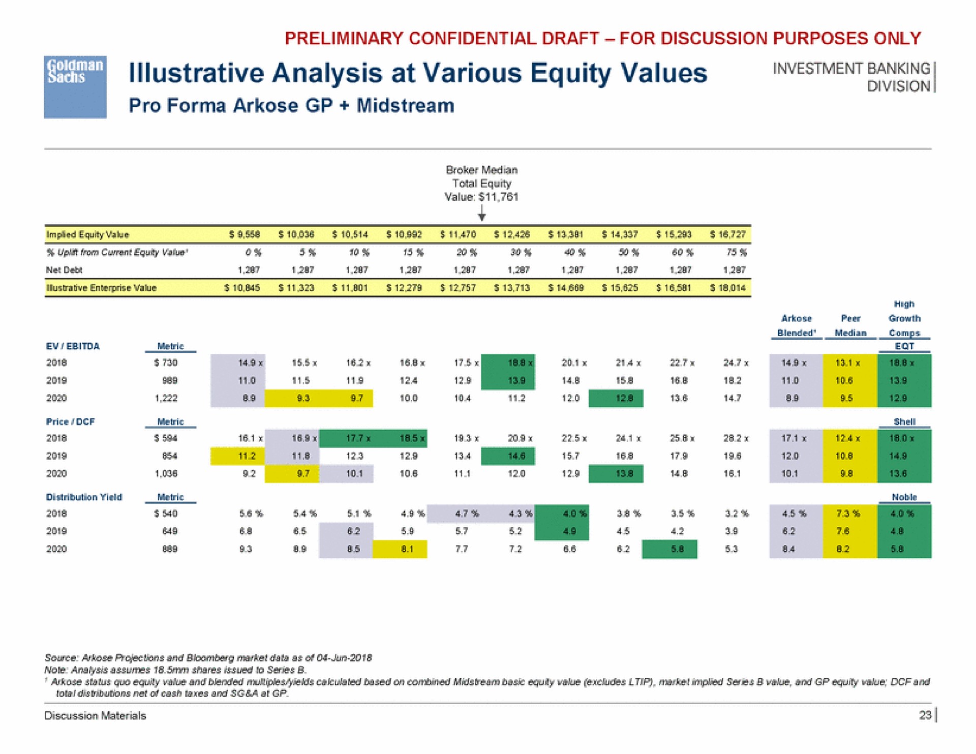 illustrative analysis at various equity values pro arkose midstream division | Goldman Sachs
