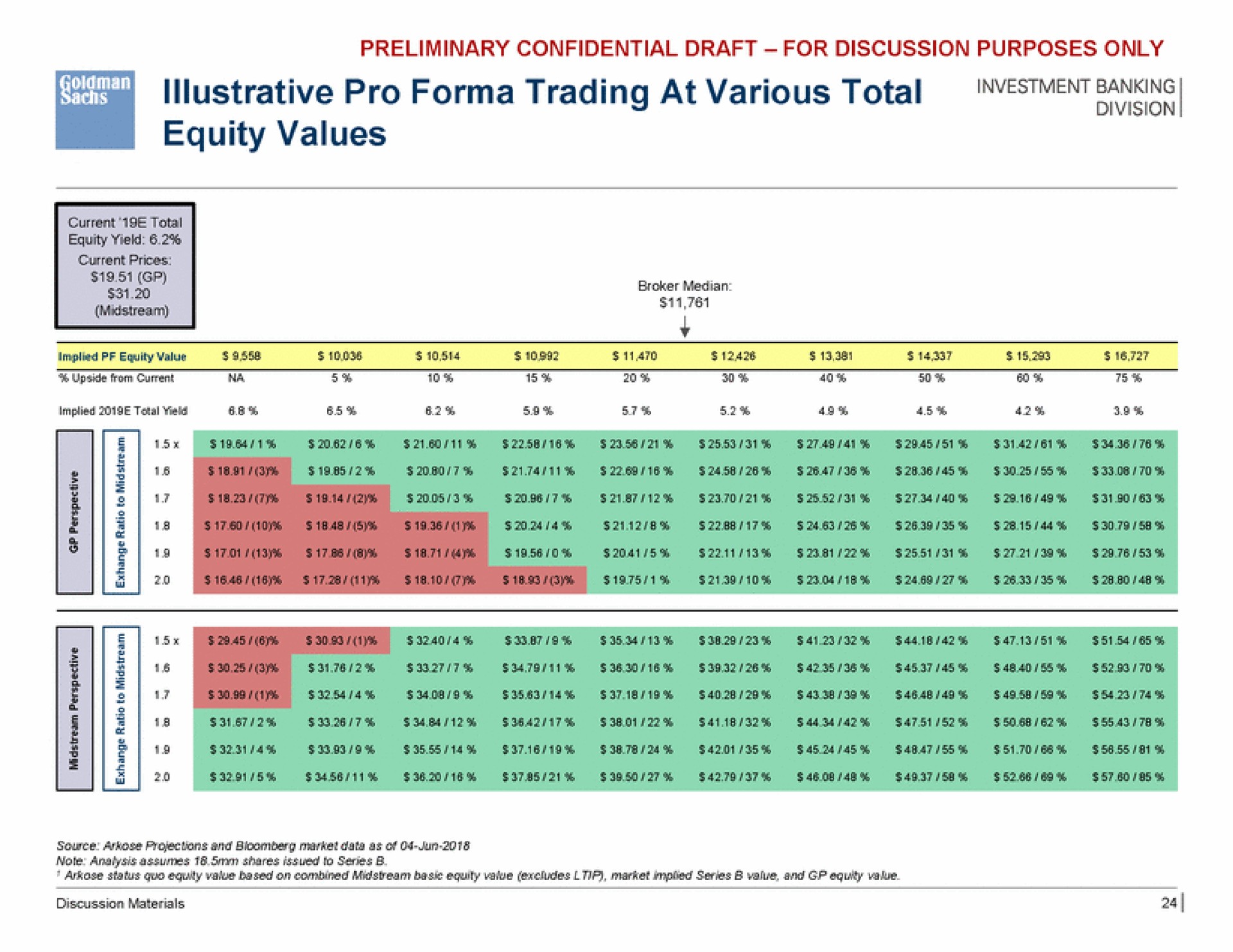 illustrative pro trading at various total banking equity values i | Goldman Sachs