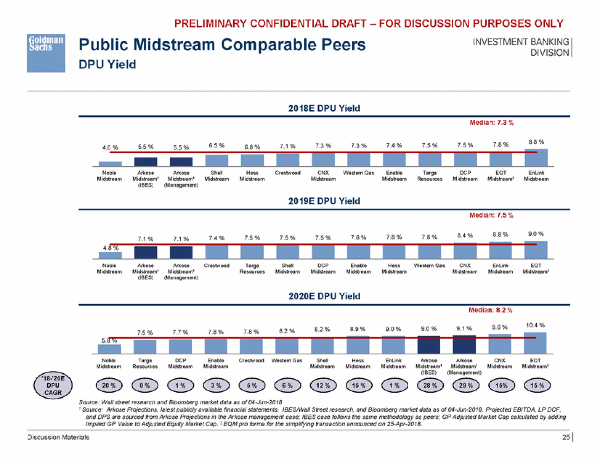 public midstream comparable peers tis rat a | Goldman Sachs