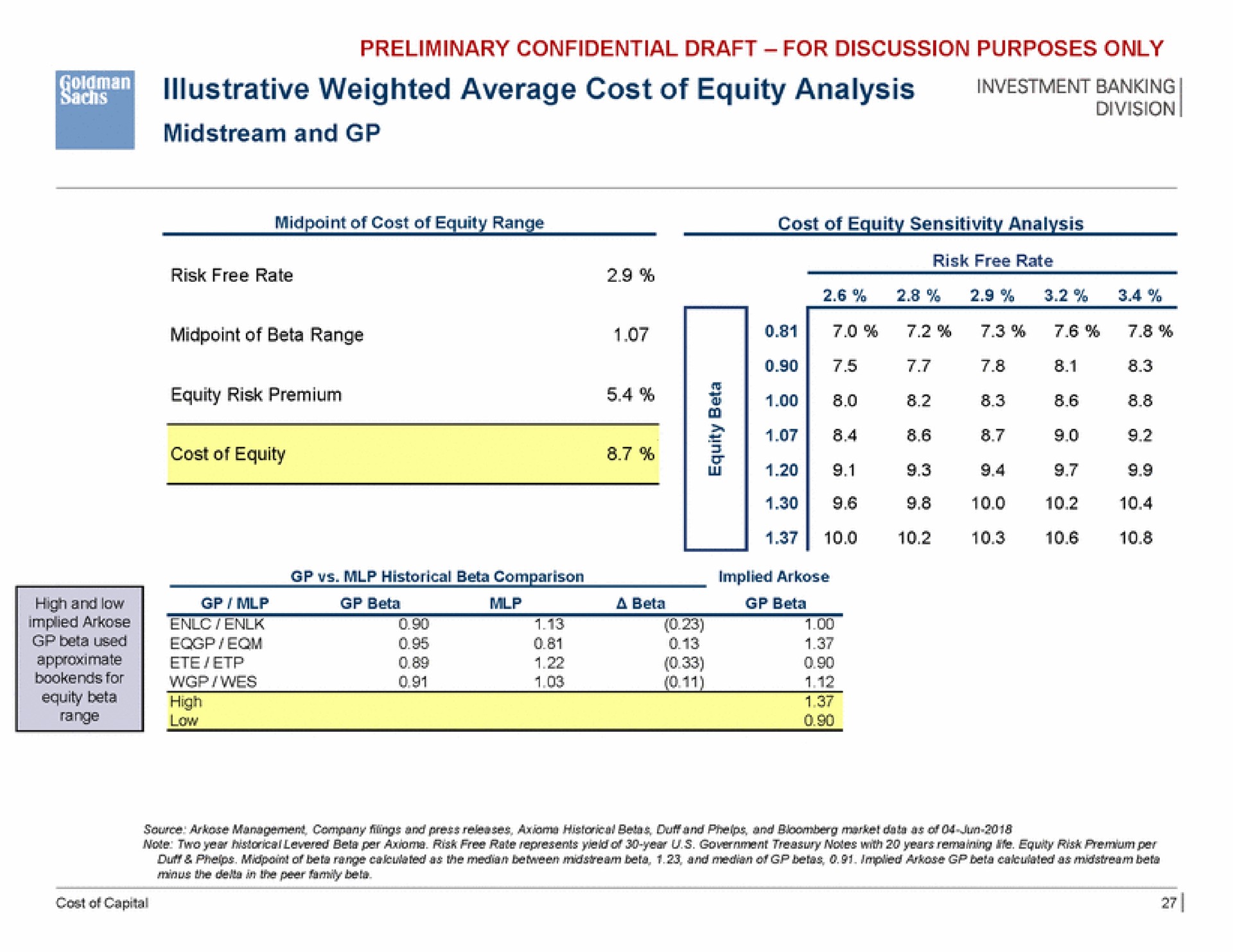 preliminary confidential draft for discussion purposes only illustrative weighted average cost of equity analysis investment banking | Goldman Sachs