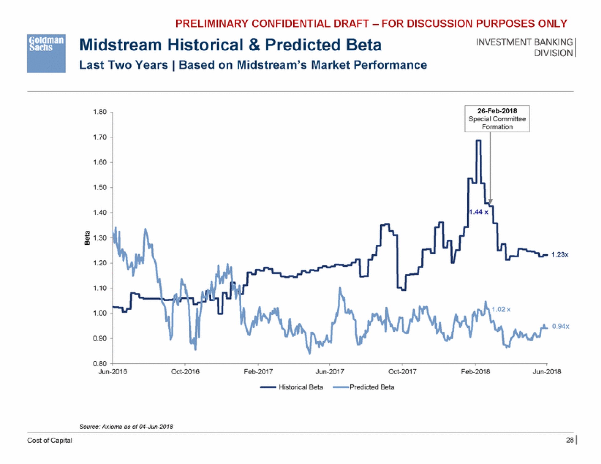 midstream historical predicted beta investment banking | Goldman Sachs