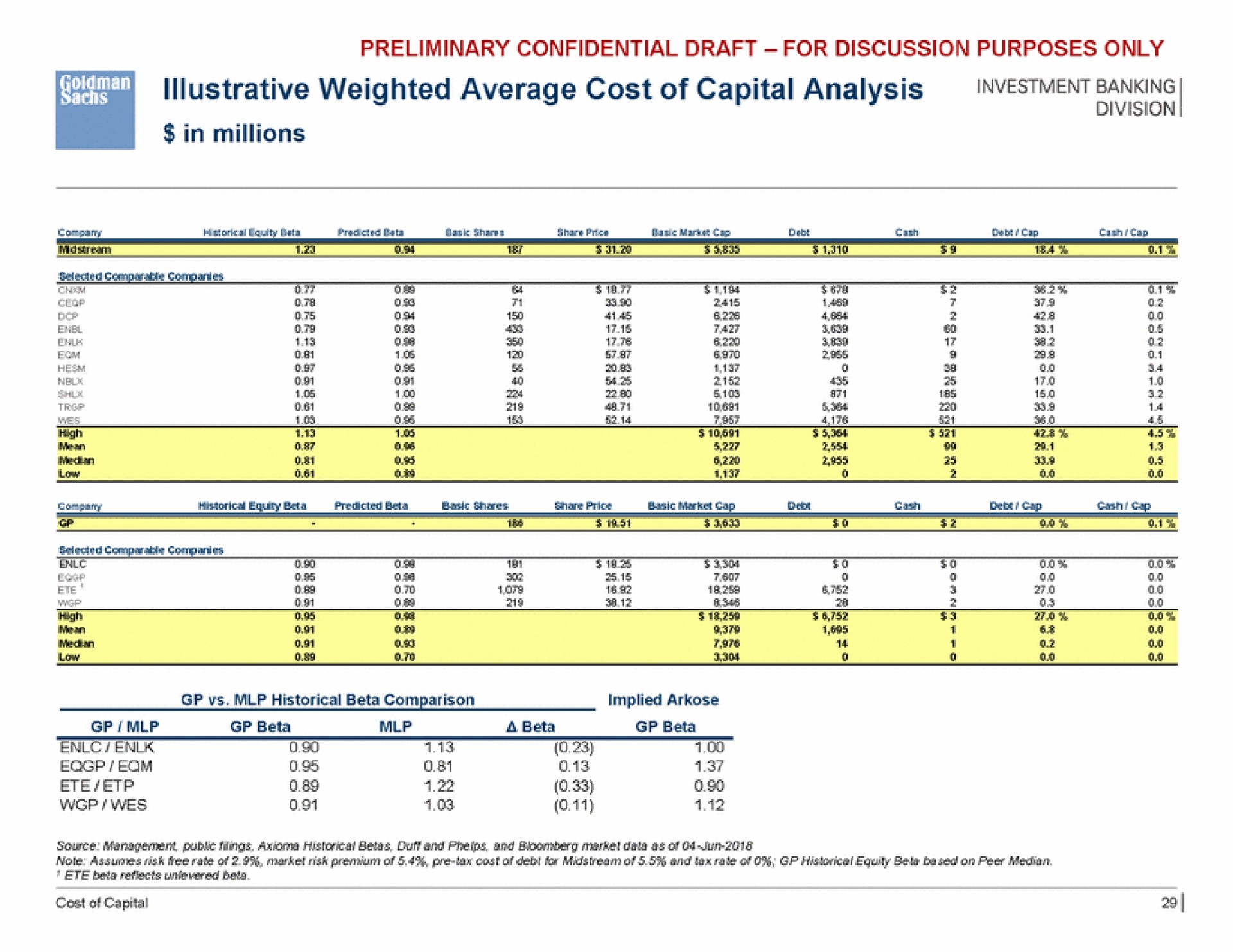 illustrative weighted average cost of capital analysis investment seta | Goldman Sachs