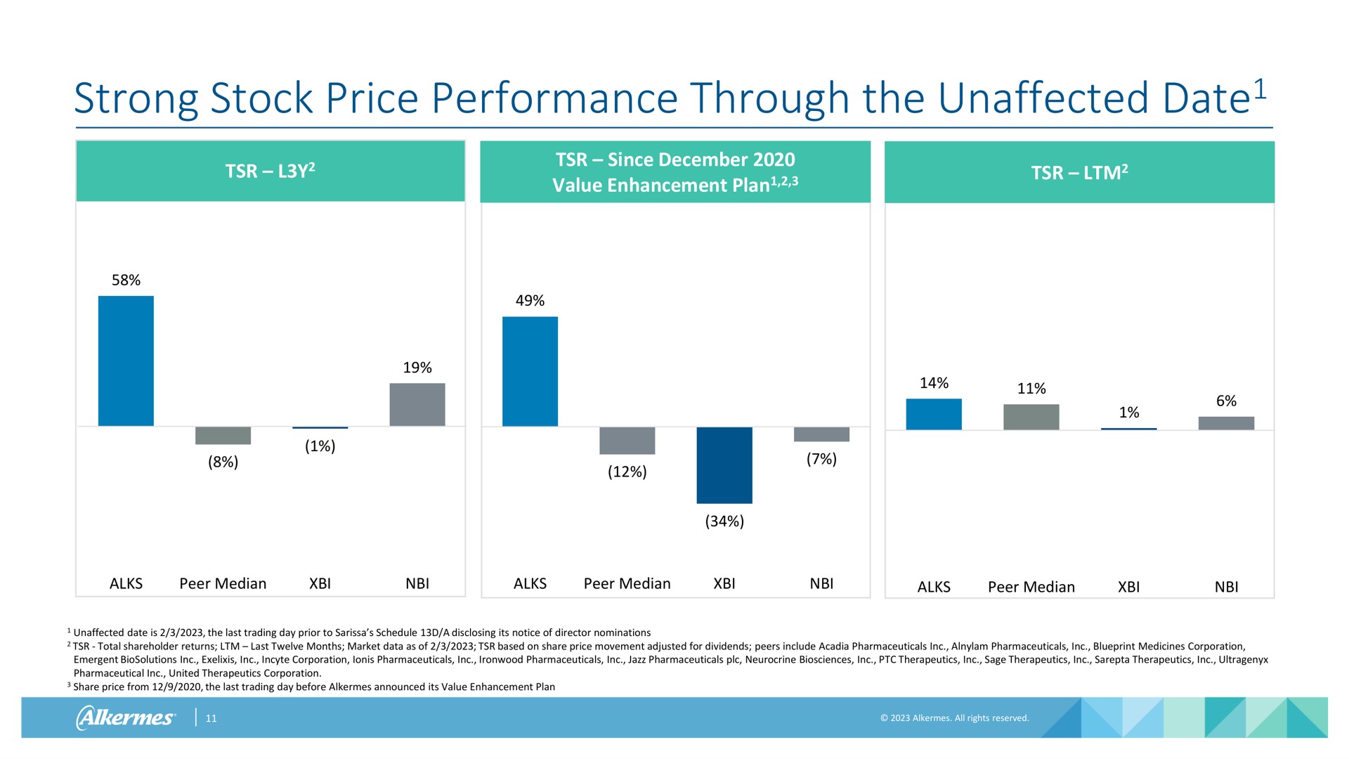 strong stock price performance through the unaffected date date | Alkermes