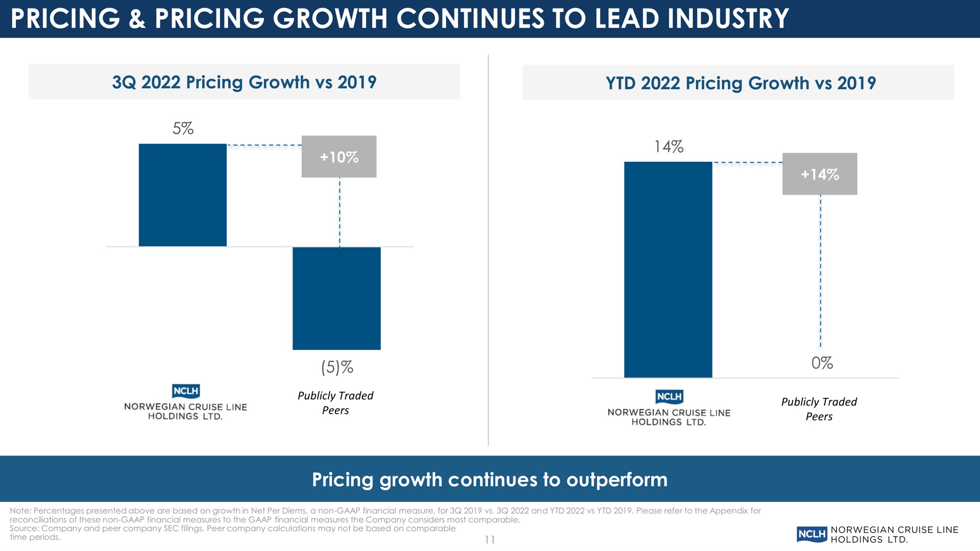 pricing pricing growth continues to lead industry pricing growth continues to outperform | Norwegian Cruise Line