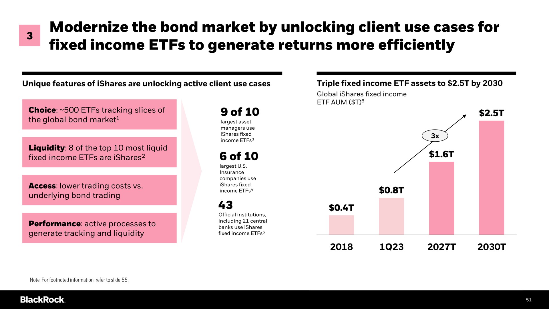 modernize the bond market by unlocking client use cases for fixed income to generate returns more efficiently | BlackRock
