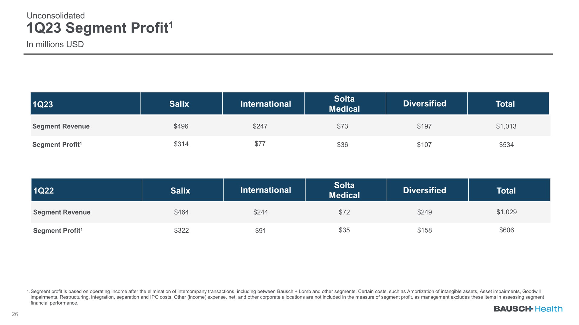 segment profit profit | Bausch Health Companies