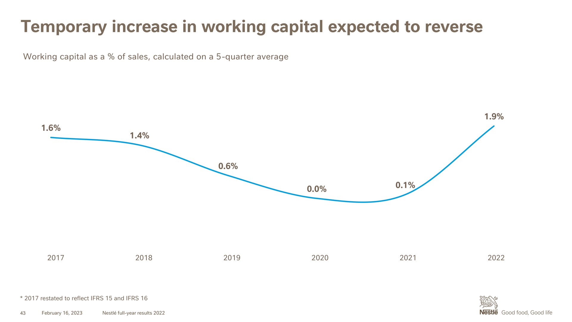 temporary increase in working capital expected to reverse | Nestle