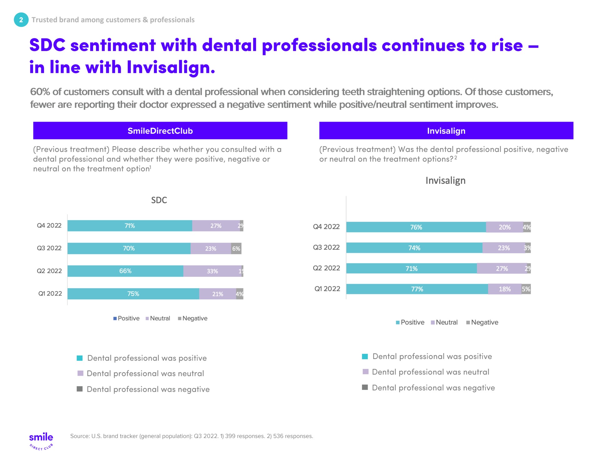 sentiment with dental professionals continues to rise in line with | SmileDirectClub