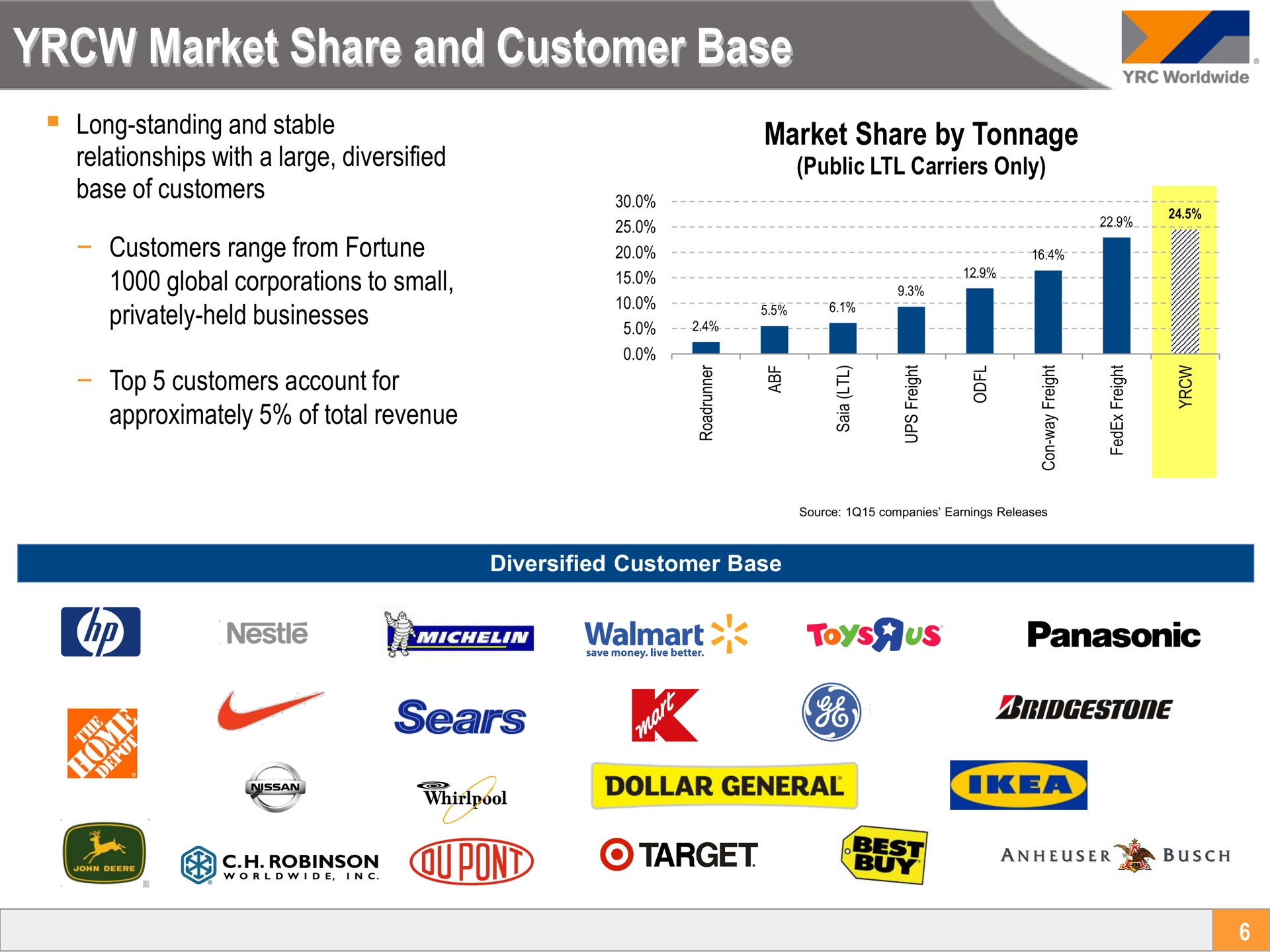 market share and customer base market share by tonnage long standing stable relationships with a large diversified privately held businesses approximately of total revenue public carriers only i as sears we dollar general target buy | Yellow Corporation