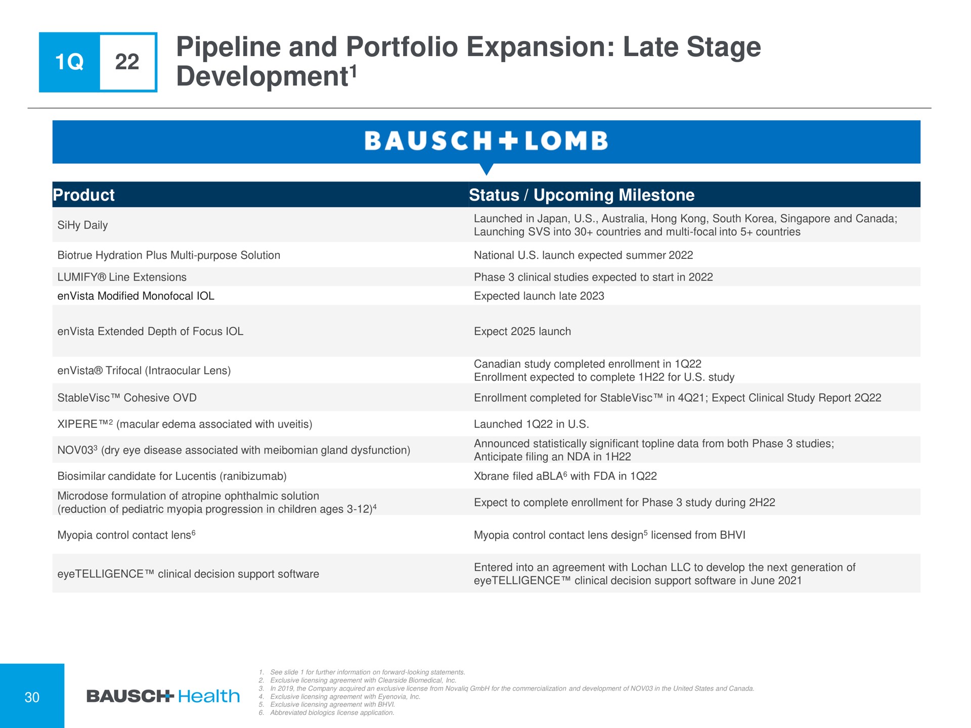 pipeline and portfolio expansion late stage development development | Bausch Health Companies