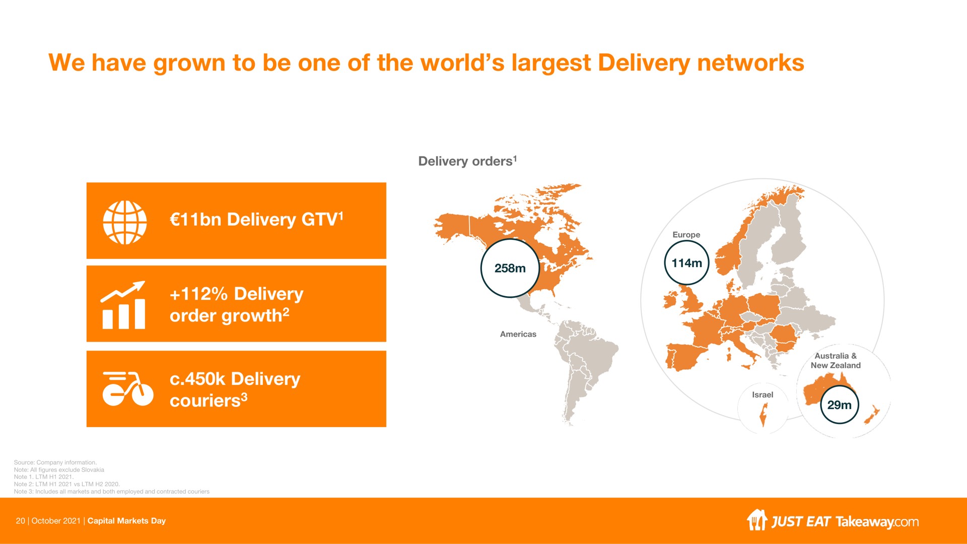 we have grown to be one of the world delivery networks | Just Eat Takeaway.com