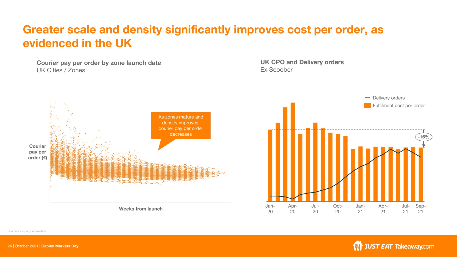 greater scale and density significantly improves cost per order as evidenced in the | Just Eat Takeaway.com