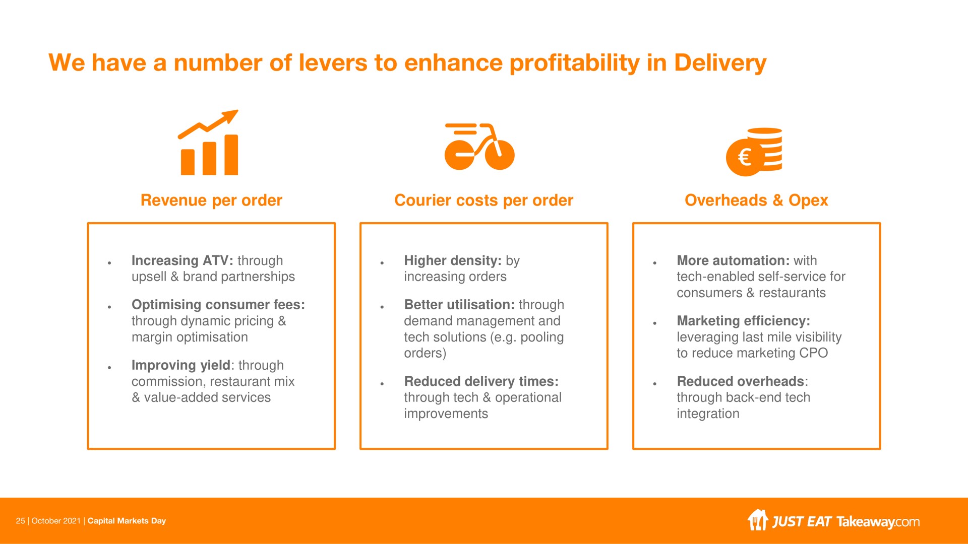 we have a number of levers to enhance profitability in delivery oil | Just Eat Takeaway.com