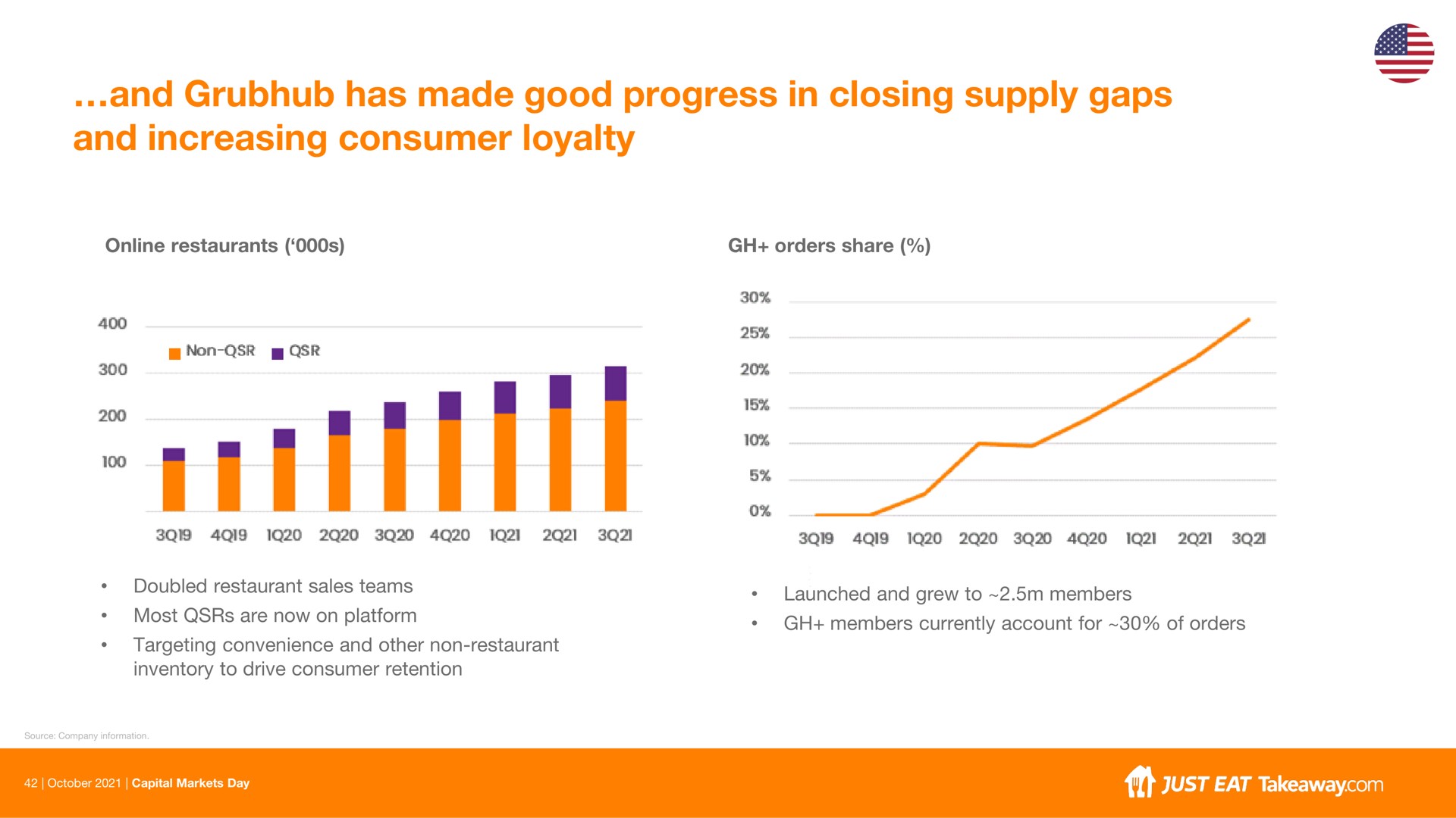 and has made good progress in closing supply gaps and increasing consumer loyalty | Just Eat Takeaway.com