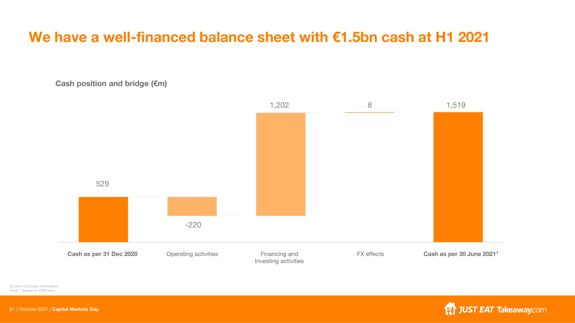we have a well financed balance sheet with cash at | Just Eat Takeaway.com