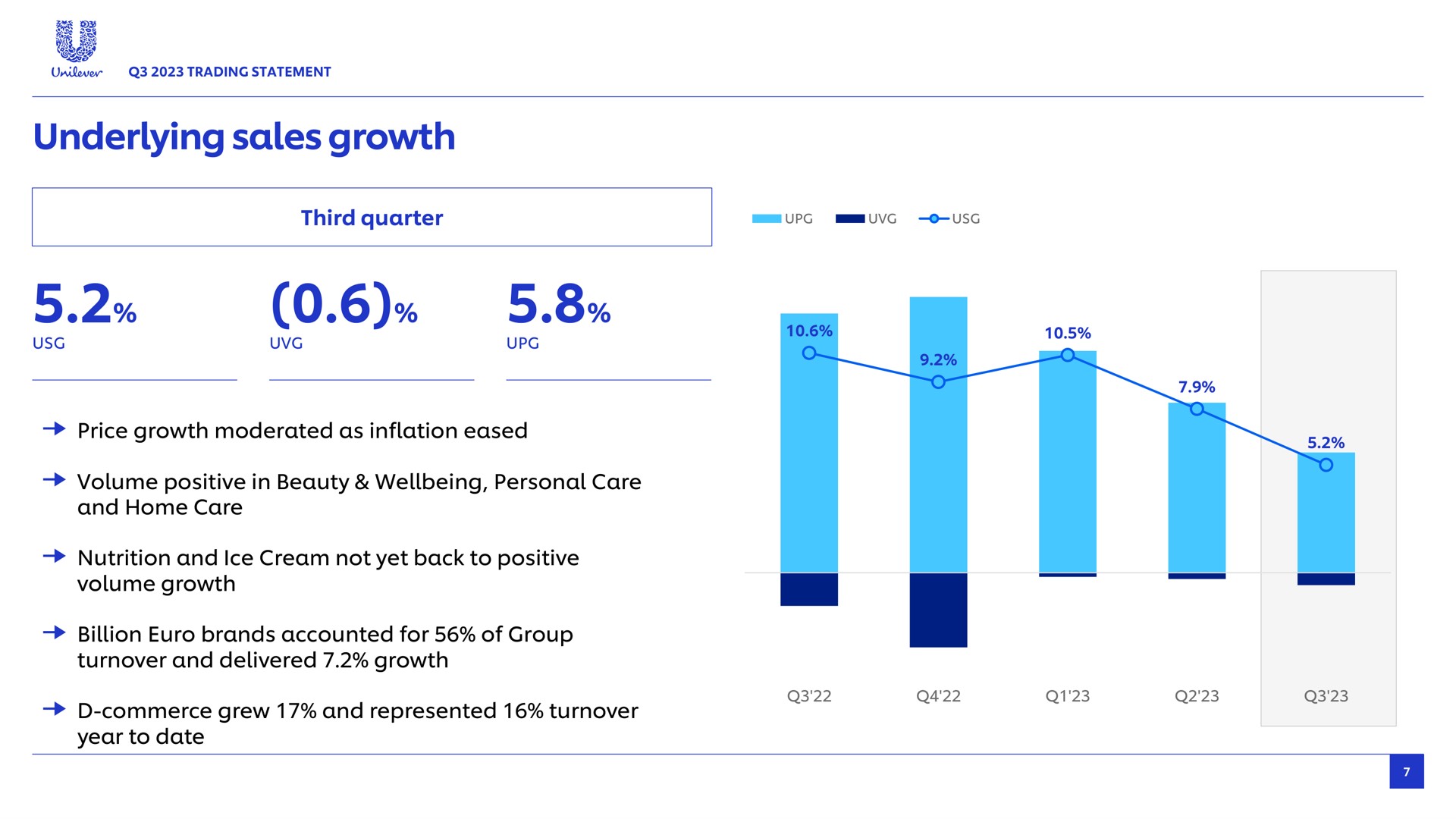 underlying sales growth third quarter price moderated as inflation eased volume positive in beauty personal care and home care nutrition and ice cream not yet back to positive volume billion brands accounted for of group turnover and delivered commerce grew and represented turnover year to date | Unilever