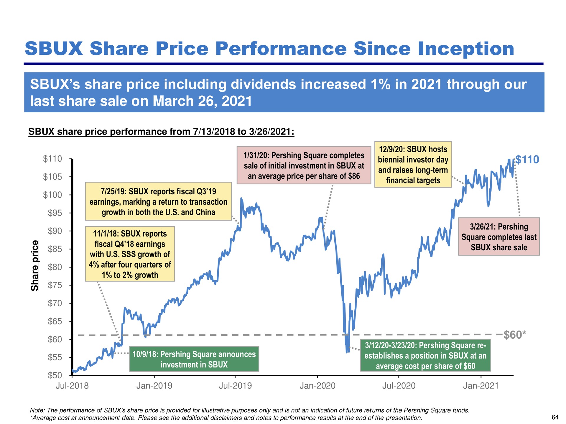 share price performance since inception share price including dividends increased in through our last share sale on march | Pershing Square