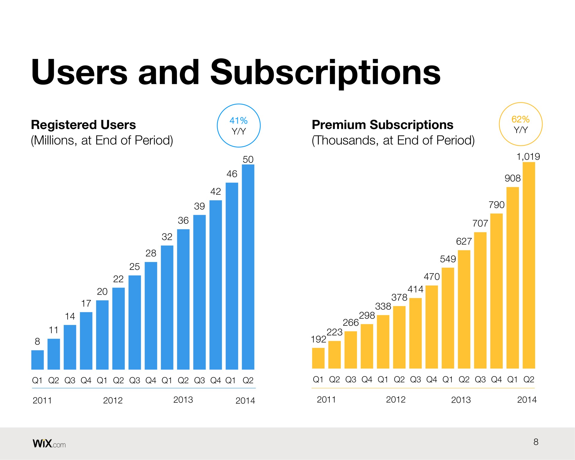 users and subscriptions ill | Wix