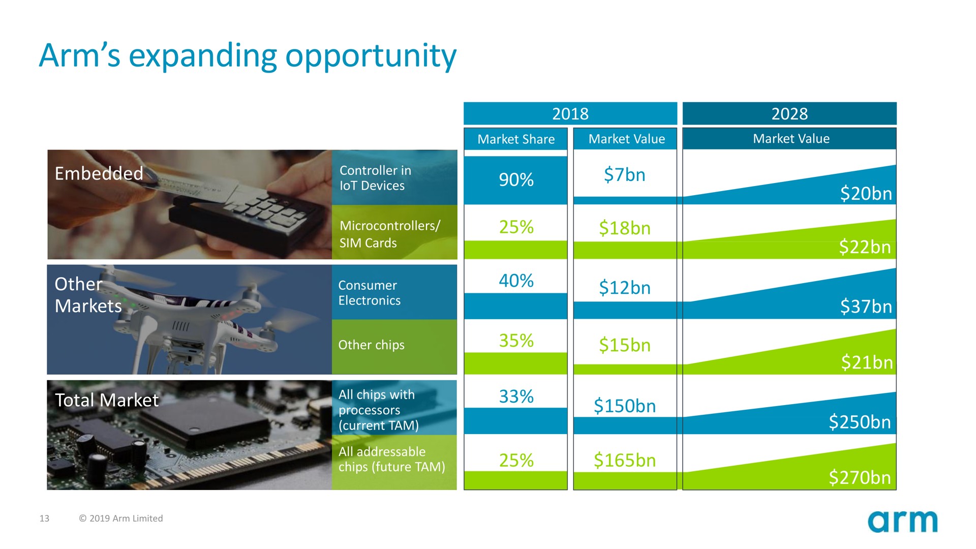 arm expanding opportunity a | SoftBank