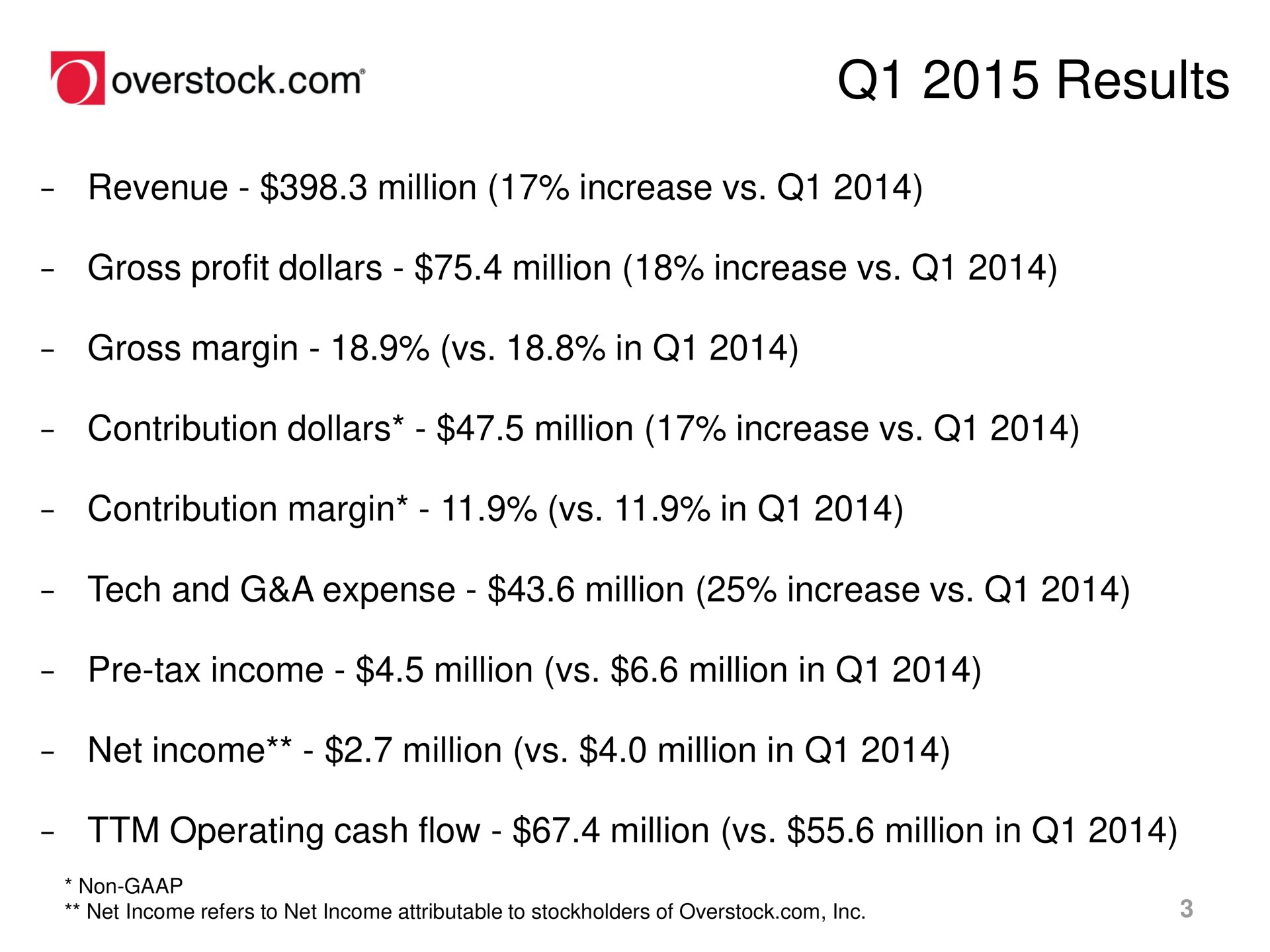 results revenue million increase gross profit dollars million increase gross margin in contribution dollars million increase contribution margin in tech and a expense million increase tax income million million in net income million million in operating cash flow million million in overstock | Overstock