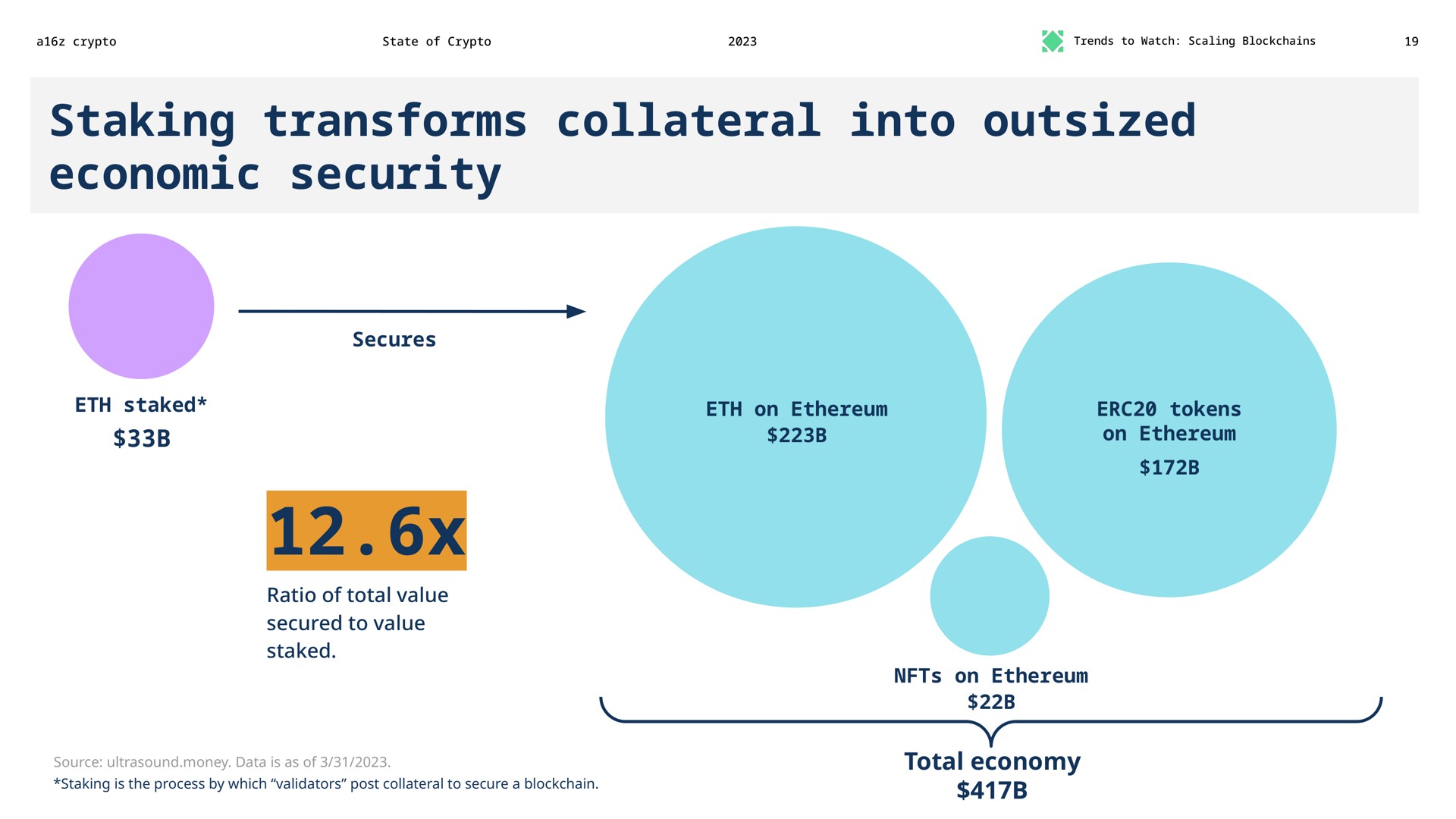 staking transforms collateral into outsized economic security total economy | a16z