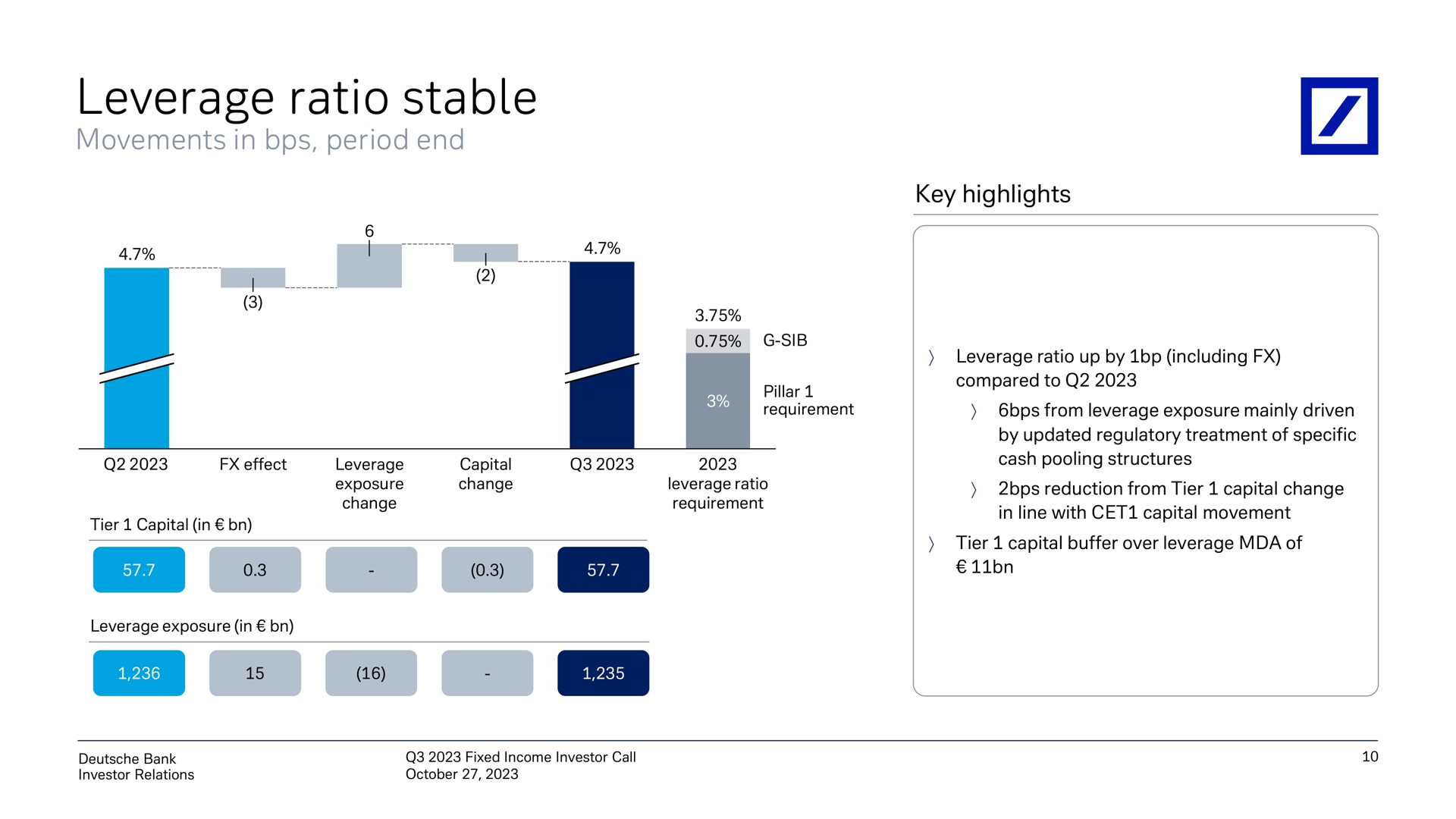 leverage ratio stable | Deutsche Bank