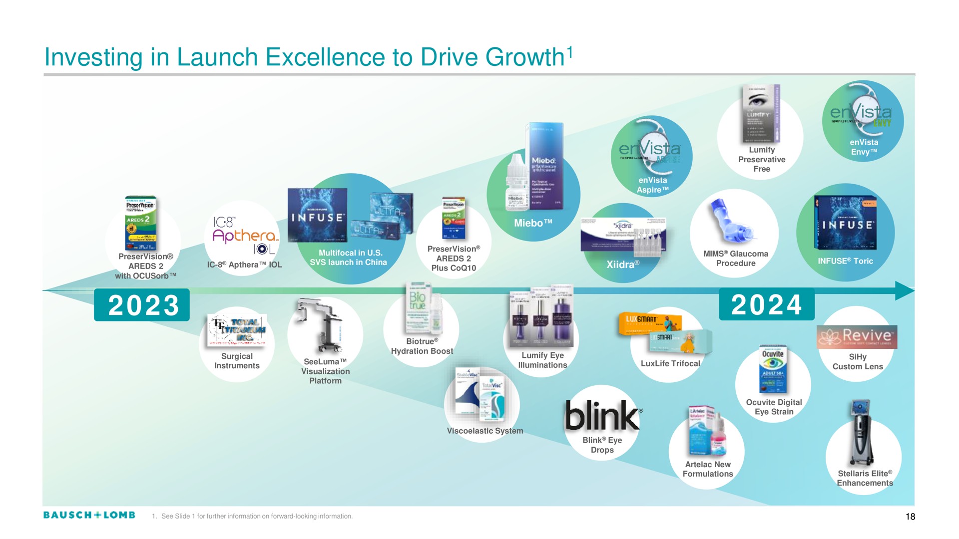 investing in launch excellence to drive growth growth link | Bausch+Lomb