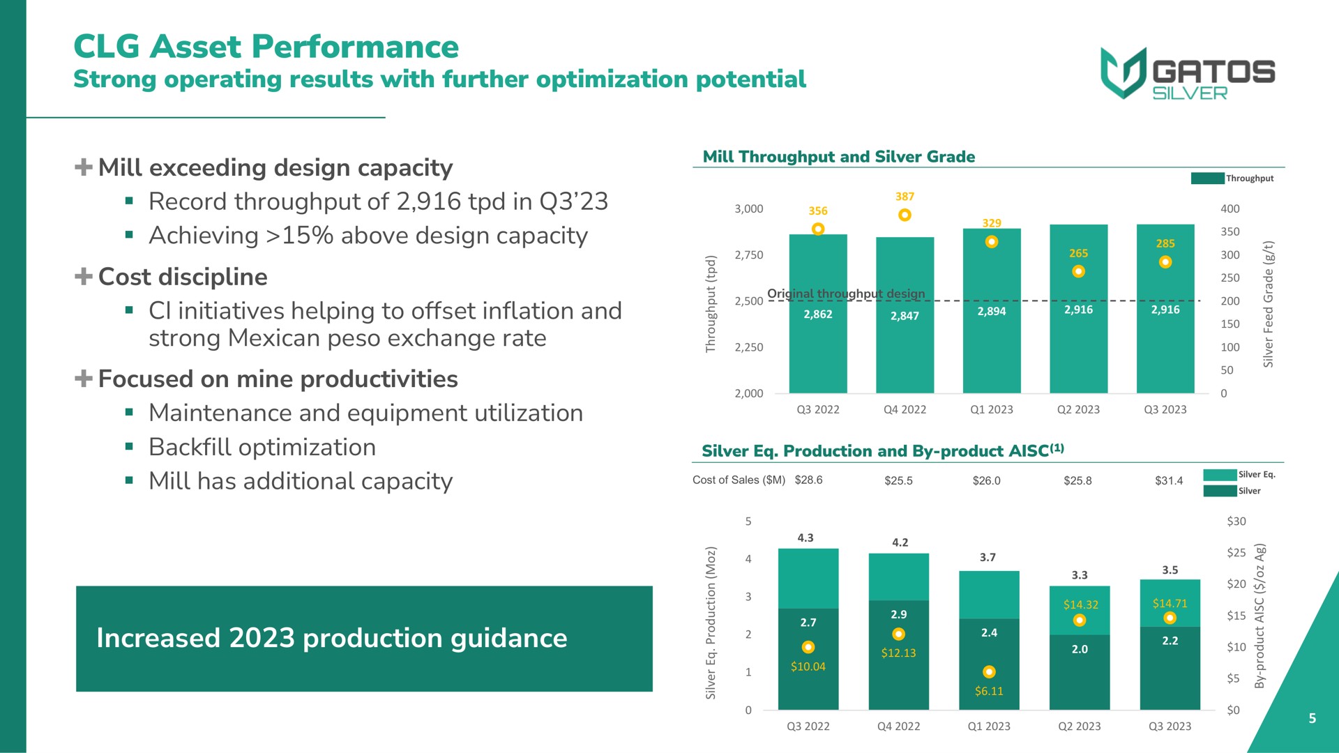 asset performance strong operating results with further optimization potential mill exceeding design capacity record throughput of in achieving above design capacity cost discipline initiatives helping to offset inflation and strong peso exchange rate focused on mine productivities maintenance and equipment utilization backfill optimization mill has additional capacity increased production guidance sales sas | Gatos Silver