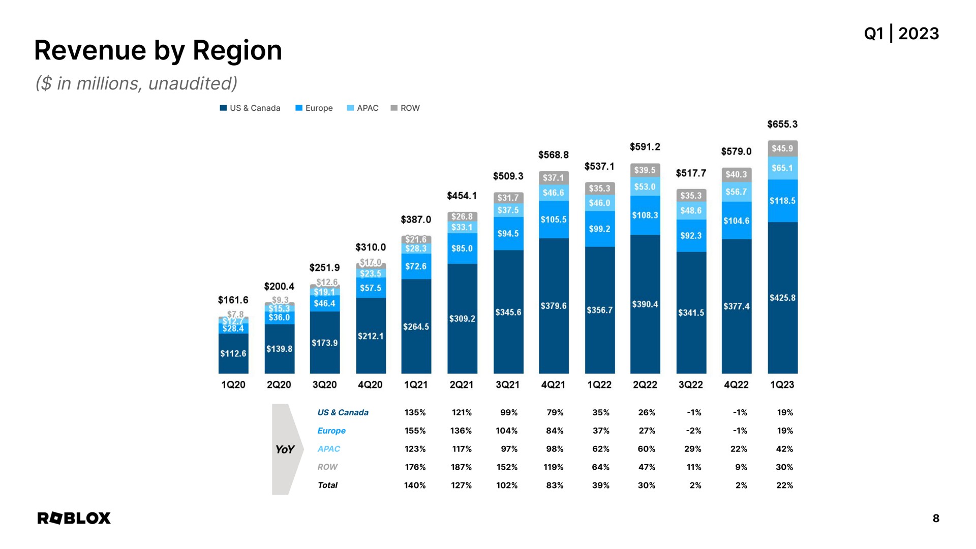 revenue by region | Roblox