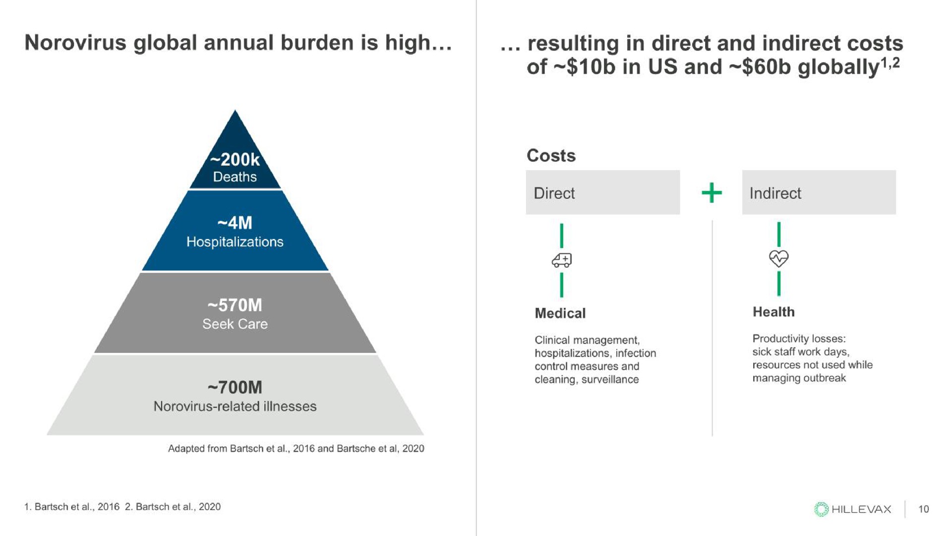 global annual burden is high resulting in direct and indirect costs of in us and globally | Hillevax