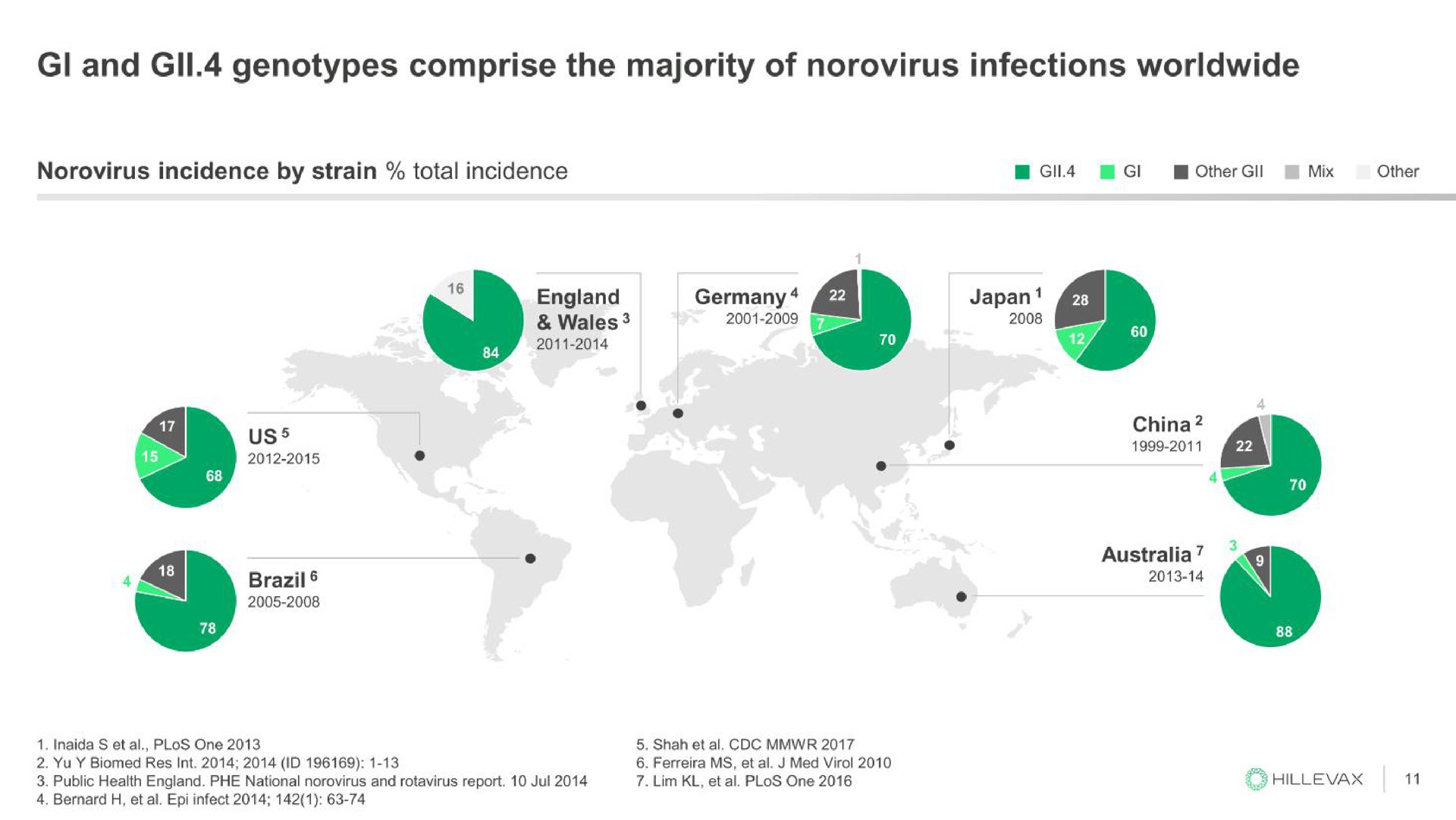 and genotypes comprise the majority of infections a | Hillevax
