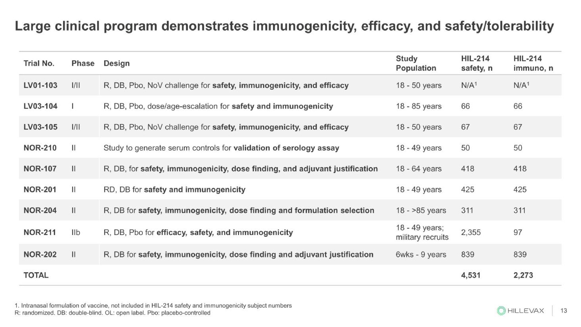 large clinical program demonstrates immunogenicity efficacy and safety tolerability | Hillevax