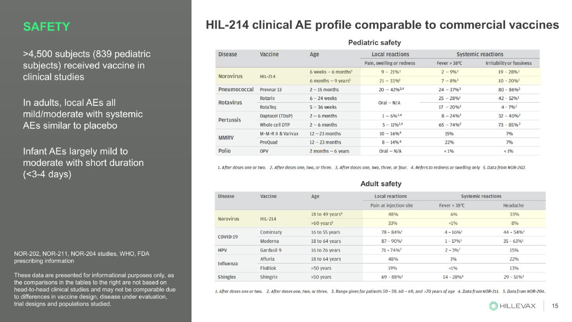 clinical profile comparable to commercial vaccines | Hillevax