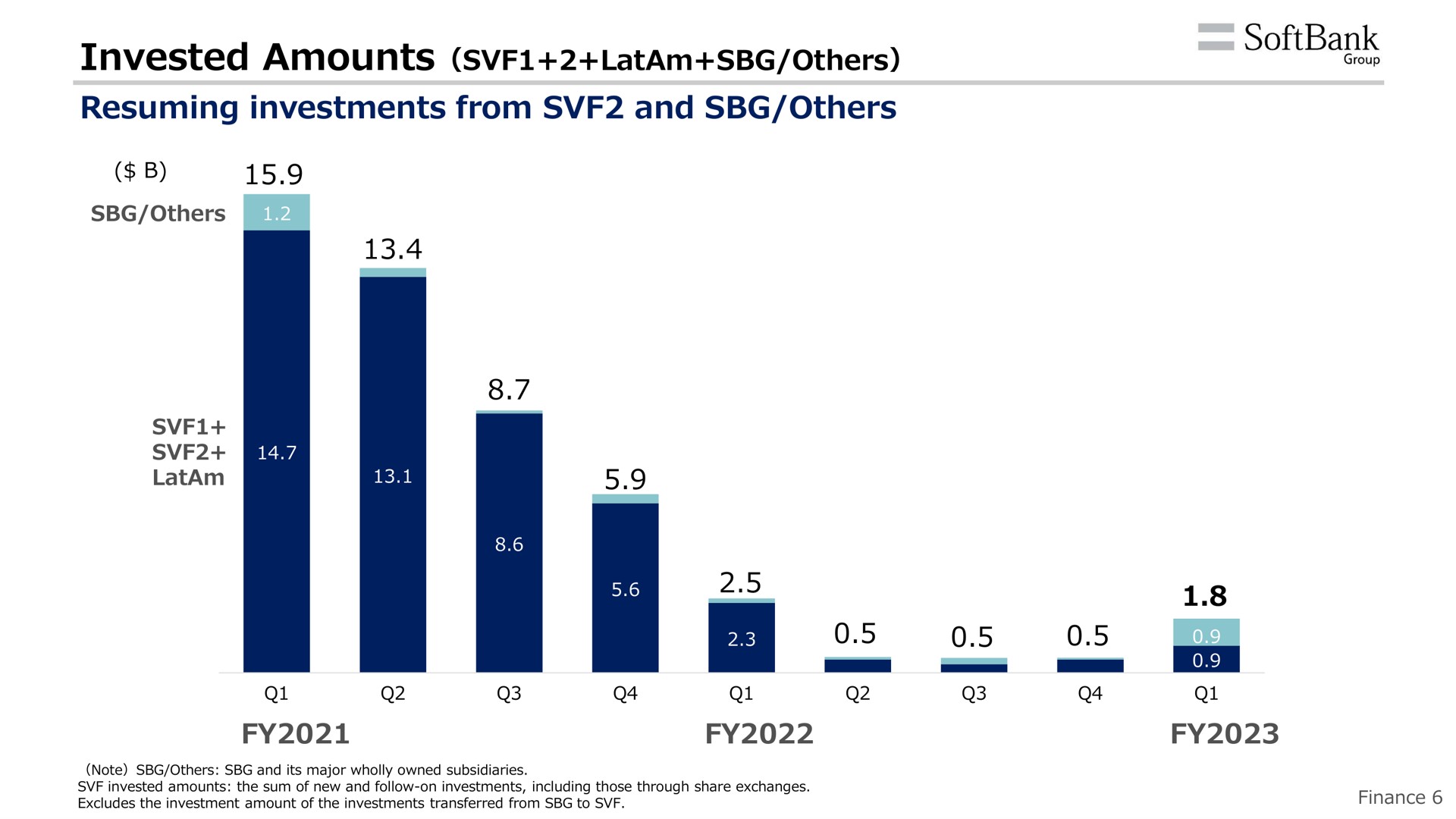 invested amounts | SoftBank
