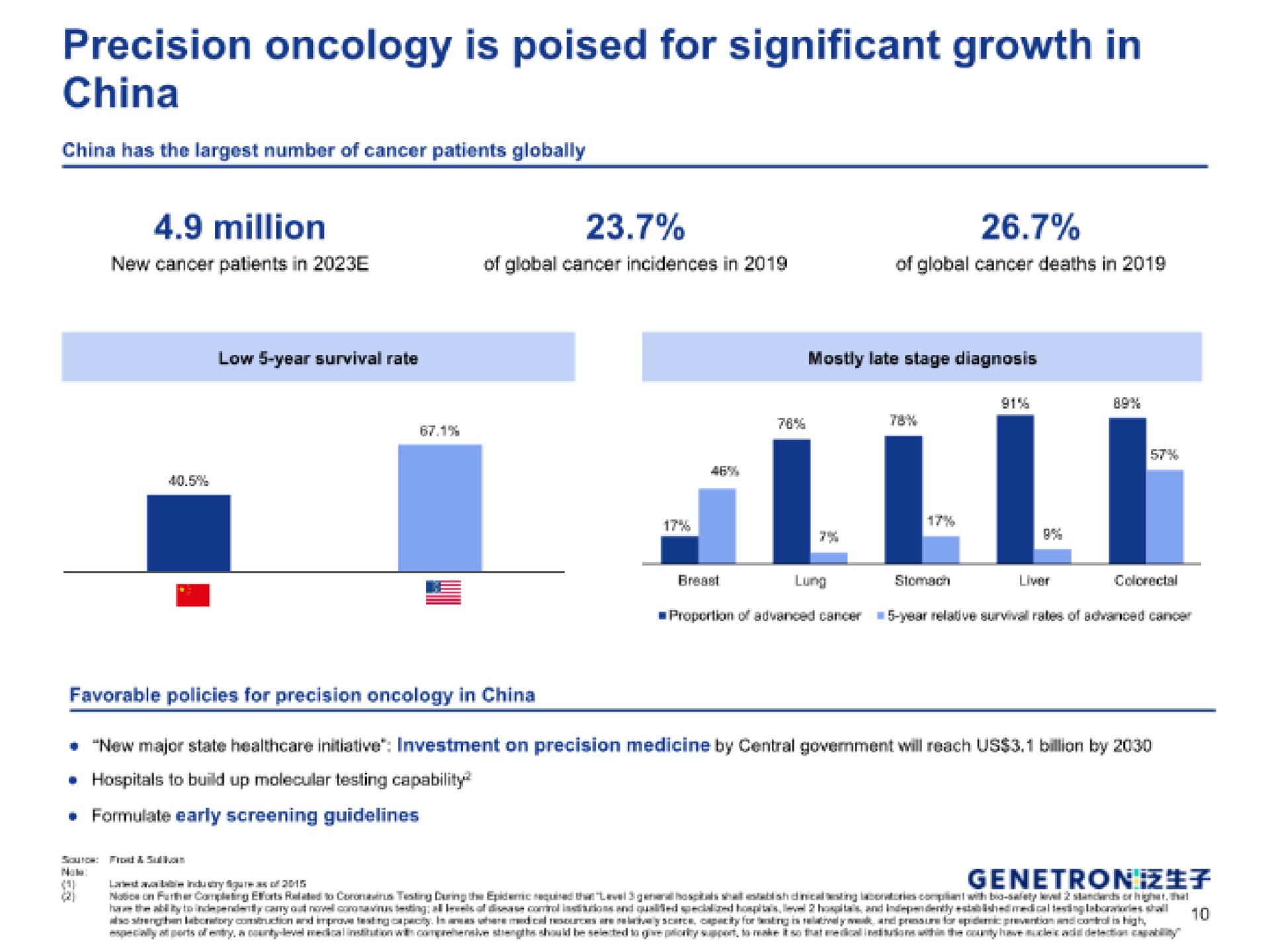 precision oncology is poised for significant growth in china million | Genetron