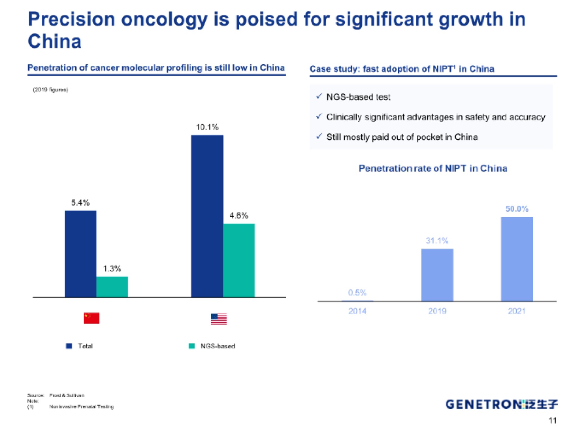 precision oncology is poised for significant growth in china tay | Genetron