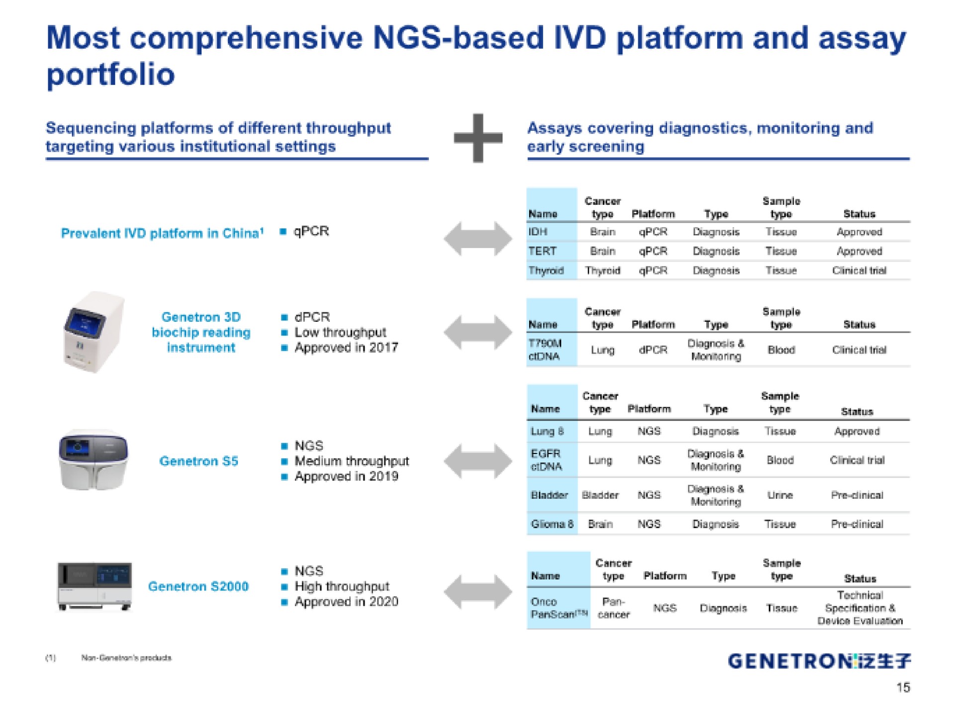 most comprehensive based platform and assay portfolio | Genetron