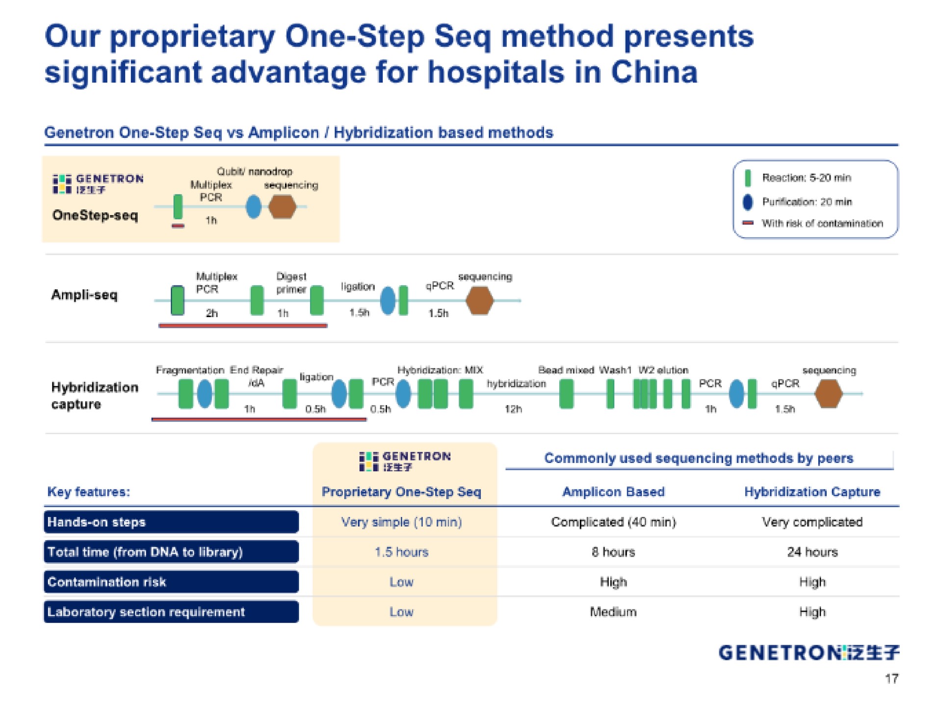 our proprietary one step method presents significant advantage for hospitals in china an bor | Genetron