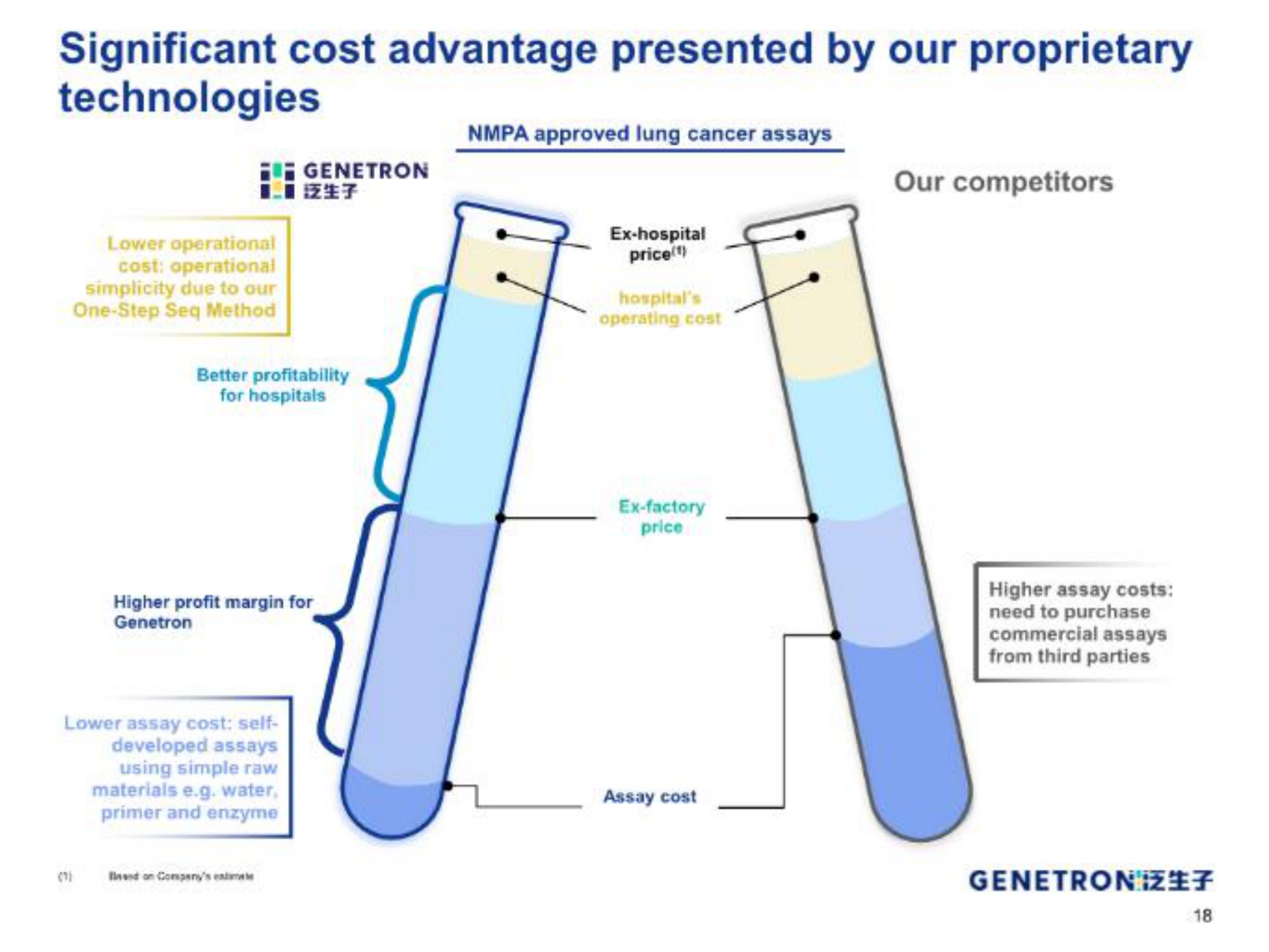 significant cost advantage presented by our proprietary technologies reames | Genetron