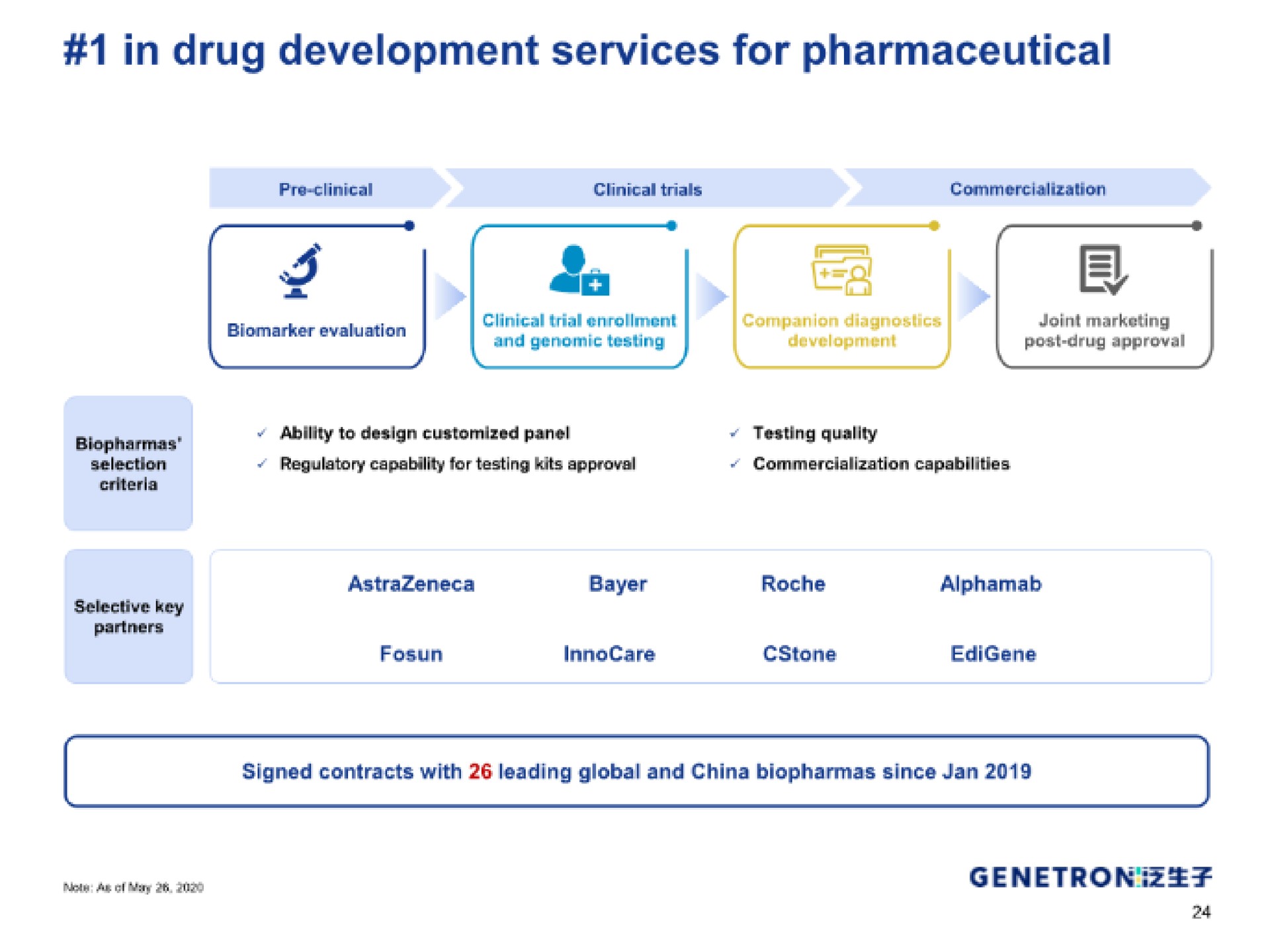 in drug development services for pharmaceutical | Genetron