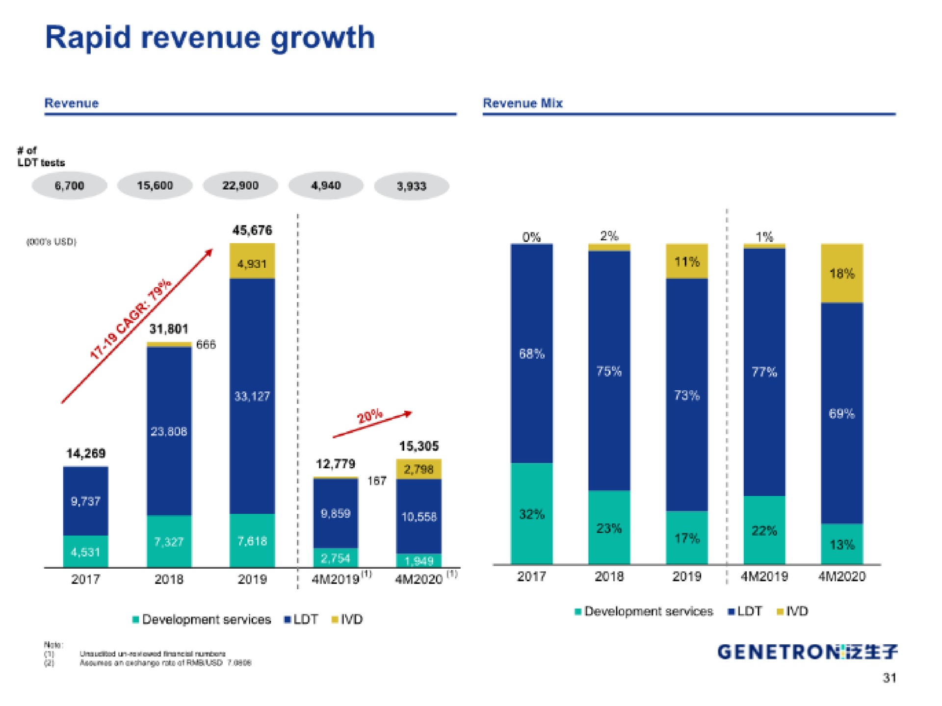 rapid revenue growth | Genetron