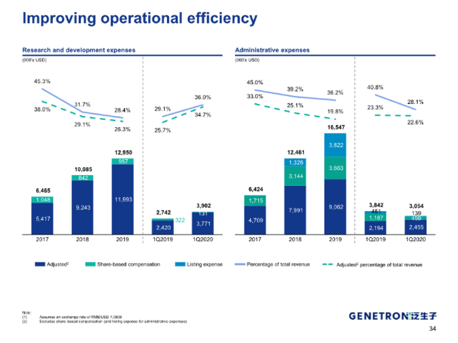 improving operational efficiency | Genetron